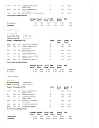 HONR 1000 UG GOD GODS HEBREW GREEK
Honors Course
A 3.000 12.000    
HONR 1033 UG (H)EARLY MODERN WORLD
Honors Course
A 3.000 12.000    
POLS 2013 UG (S)INTRODUCTION TO WORLD POLITICS A 3.000 12.000    
Term Totals (Undergraduate)
  Attempt
Hours
Passed
Hours
Earned
Hours
GPA
Hours
Quality
Points
GPA
Current Term: 14.000 14.000 14.000 14.000 56.000 4.000
Cumulative: 14.000 14.000 14.000 14.000 56.000 4.000
 
Uno‫�ﶦ‬cial Transcript
Term: Spring 2014
Academic Standing: Good Standing
Additional Standing: Dean's Honor Roll
Subject Course Level Title Grade Credit
Hours
Quality
Points
R
BADM 4010 UG (IS)ITALY: FAST AND FURIOUS A 3.000 12.000    
ECON 2103 UG (S)INTRO TO MICRO ECON
Honors Course
B 3.000 9.000    
MATH 2103 UG (A)BUSINESS CALCULUS
Honors Course
A 3.000 12.000    
MSIS 2103 UG COMP CONCEPTS & APPL A 3.000 12.000    
PHIL 1313 UG (A)LOGIC & CRITICAL THNKG
Honors Course
A 3.000 12.000    
SDEV 3013 UG (S)LEADERSHIP CONCEPTS A 3.000 12.000    
Term Totals (Undergraduate)
  Attempt
Hours
Passed
Hours
Earned
Hours
GPA
Hours
Quality
Points
GPA
Current Term: 18.000 18.000 18.000 18.000 69.000 3.833
Cumulative: 32.000 32.000 32.000 32.000 125.000 3.906
 
Uno‫�ﶦ‬cial Transcript
Term: Fall 2014
Academic Standing: Good Standing
Additional Standing: Dean's Honor Roll
Subject Course Level Title Grade Credit
Hours
Quality
Points
R
ACCT 2103 UG FINANCIAL ACCOUNTING
Honors Course
B 3.000 9.000    
BOT 3263 UG (N)PLANTS AND PEOPLE A 3.000 12.000    
ECON 2203 UG INTRO TO MACRO ECON
Honors Course
A 3.000 12.000    
ENGL 2413 UG (DH)INTRO TO LITERATURE
Honors Course
A 3.000 12.000    
MSIS 3223 UG OPERATIONS MANAGEMENT A 3.000 12.000    
SPCH 3723 UG BUS & PROF COMMUNIC A 3.000 12.000    
Term Totals (Undergraduate)
  Attempt
Hours
Passed
Hours
Earned
Hours
GPA
Hours
Quality
Points
GPA
Current Term: 18.000 18.000 18.000 18.000 69.000 3.833
Cumulative: 50.000 50.000 50.000 50.000 194.000 3.880
 
 