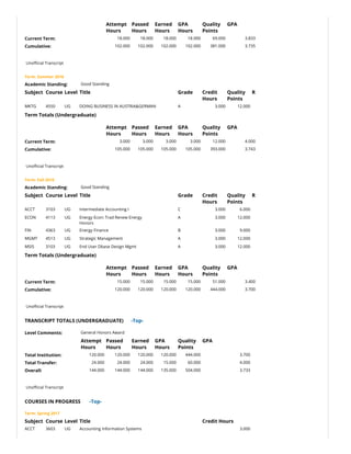   Attempt
Hours
Passed
Hours
Earned
Hours
GPA
Hours
Quality
Points
GPA
Current Term: 18.000 18.000 18.000 18.000 69.000 3.833
Cumulative: 102.000 102.000 102.000 102.000 381.000 3.735
 
Uno‫�ﶦ‬cial Transcript
Term: Summer 2016
Academic Standing: Good Standing
Subject Course Level Title Grade Credit
Hours
Quality
Points
R
MKTG 4550 UG DOING BUSINESS IN AUSTRIA&GERMAN A 3.000 12.000    
Term Totals (Undergraduate)
  Attempt
Hours
Passed
Hours
Earned
Hours
GPA
Hours
Quality
Points
GPA
Current Term: 3.000 3.000 3.000 3.000 12.000 4.000
Cumulative: 105.000 105.000 105.000 105.000 393.000 3.743
 
Uno‫�ﶦ‬cial Transcript
Term: Fall 2016
Academic Standing: Good Standing
Subject Course Level Title Grade Credit
Hours
Quality
Points
R
ACCT 3103 UG Intermediate Accounting I C 3.000 6.000    
ECON 4113 UG Energy Econ: Trad Renew Energy
Honors
A 3.000 12.000    
FIN 4363 UG Energy Finance B 3.000 9.000    
MGMT 4513 UG Strategic Management A 3.000 12.000    
MSIS 3103 UG End User Dbase Design Mgmt A 3.000 12.000    
Term Totals (Undergraduate)
  Attempt
Hours
Passed
Hours
Earned
Hours
GPA
Hours
Quality
Points
GPA
Current Term: 15.000 15.000 15.000 15.000 51.000 3.400
Cumulative: 120.000 120.000 120.000 120.000 444.000 3.700
 
Uno‫�ﶦ‬cial Transcript
TRANSCRIPT TOTALS (UNDERGRADUATE)      -Top-
Level Comments: General Honors Award
  Attempt
Hours
Passed
Hours
Earned
Hours
GPA
Hours
Quality
Points
GPA
Total Institution: 120.000 120.000 120.000 120.000 444.000 3.700
Total Transfer: 24.000 24.000 24.000 15.000 60.000 4.000
Overall: 144.000 144.000 144.000 135.000 504.000 3.733
 
Uno‫�ﶦ‬cial Transcript
COURSES IN PROGRESS       -Top-
Term: Spring 2017
Subject Course Level Title Credit Hours
ACCT 3603 UG Accounting Information Systems 3.000
 