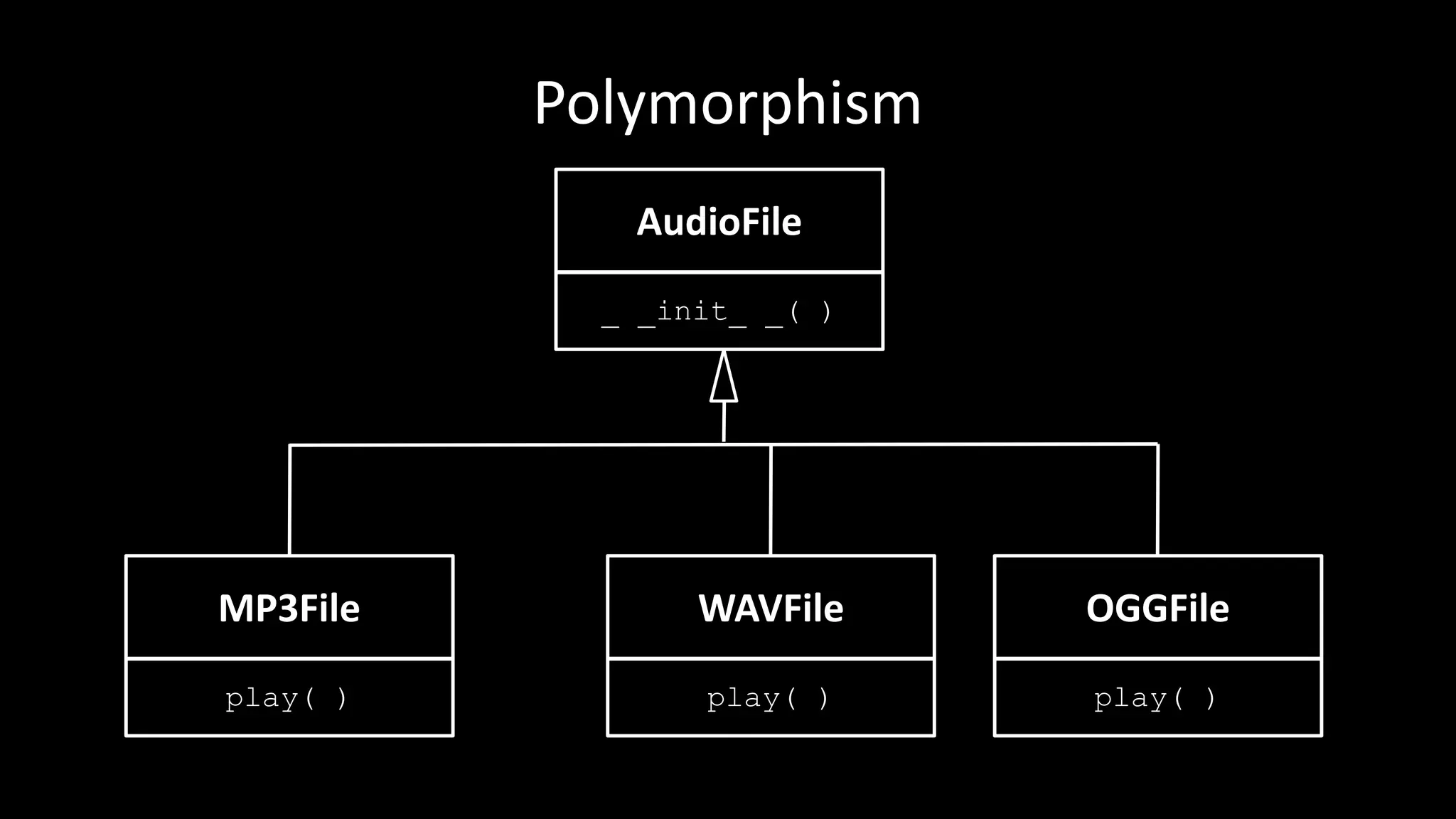 Polymorphism
AudioFile
_ _init_ _( )
MP3File
play( )
WAVFile
play( )
OGGFile
play( )
 