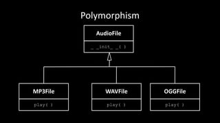 Polymorphism
AudioFile
_ _init_ _( )
MP3File
play( )
WAVFile
play( )
OGGFile
play( )
 