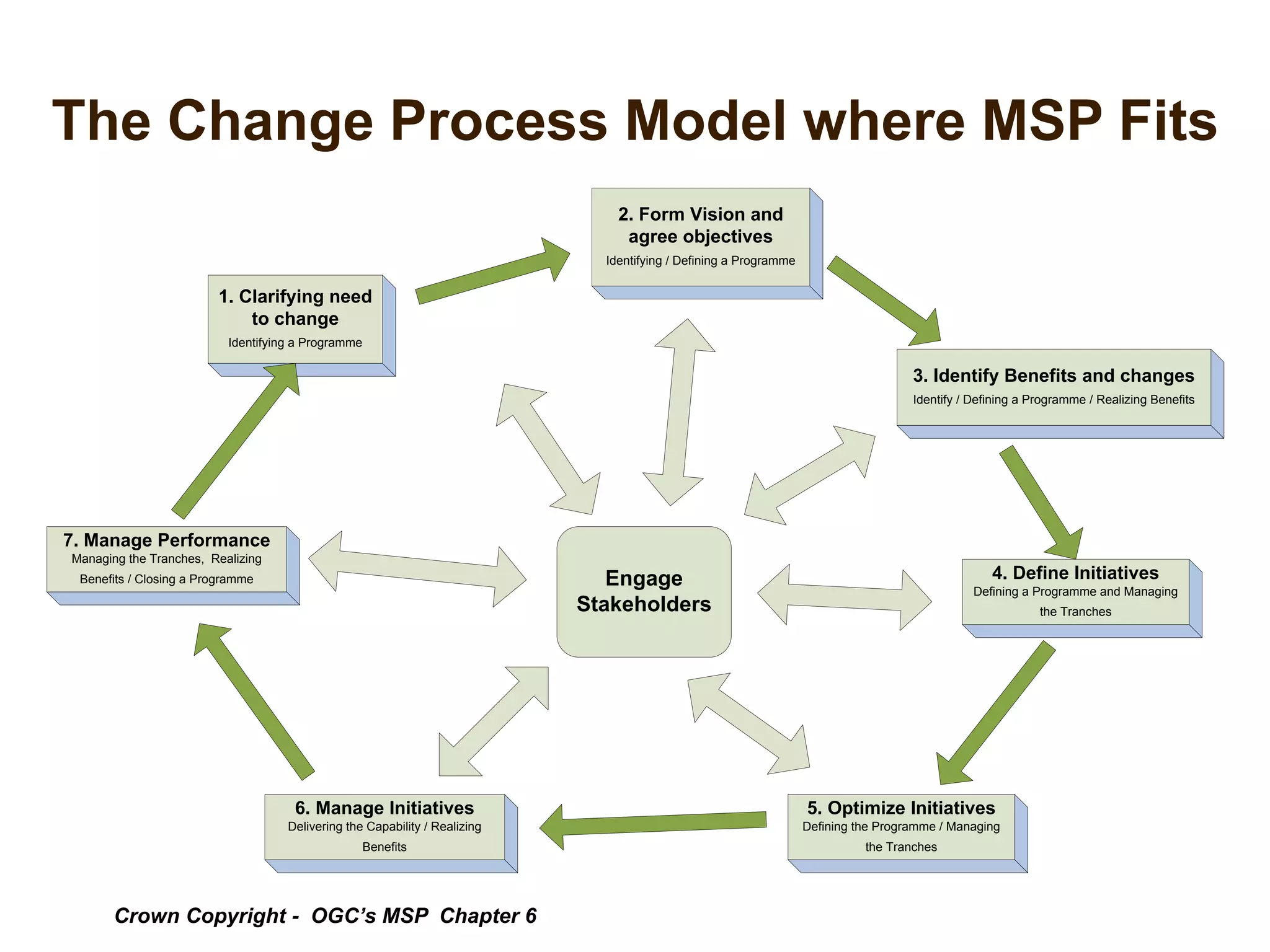 The Change Process Model where MSP Fits
Engage
Stakeholders
1. Clarifying need
to change
Identifying a Programme
2. Form Vision and
agree objectives
Identifying / Defining a Programme
3. Identify Benefits and changes
Identify / Defining a Programme / Realizing Benefits
4. Define Initiatives
Defining a Programme and Managing
the Tranches
5. Optimize Initiatives
Defining the Programme / Managing
the Tranches
6. Manage Initiatives
Delivering the Capability / Realizing
Benefits
7. Manage Performance
Managing the Tranches, Realizing
Benefits / Closing a Programme
Crown Copyright - OGC’s MSP Chapter 6
 