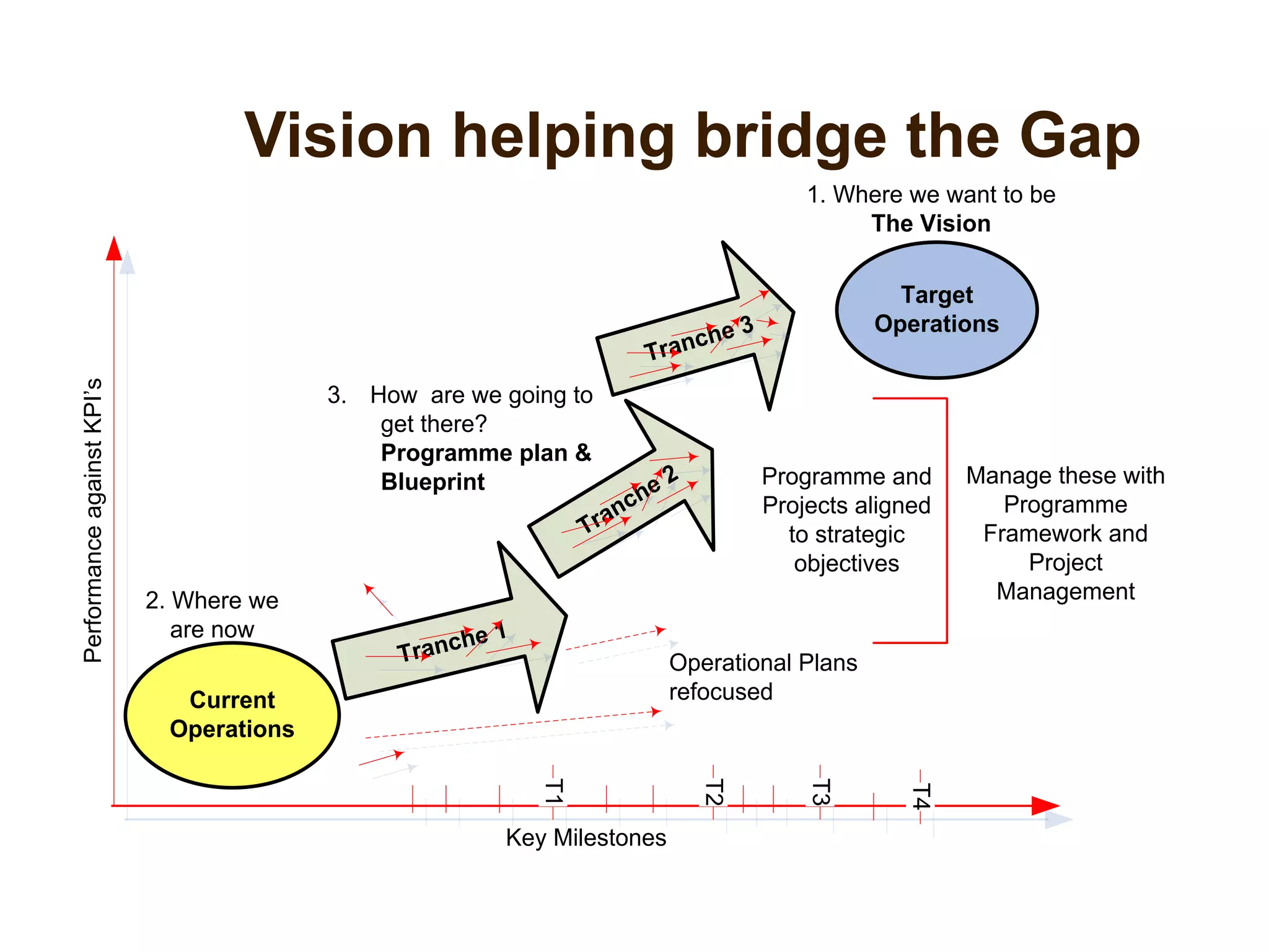Vision helping bridge the Gap
Key Milestones
PerformanceagainstKPI’s
Target
Operations
Current
Operations
Tranche 1
Tranche 2
Tranche 3
1. Where we want to be
The Vision
3. How are we going to
get there?
Programme plan &
Blueprint
2. Where we
are now
Operational Plans
refocused
Programme and
Projects aligned
to strategic
objectives
Manage these with
Programme
Framework and
Project
Management
T1
T2
T3
T4
 