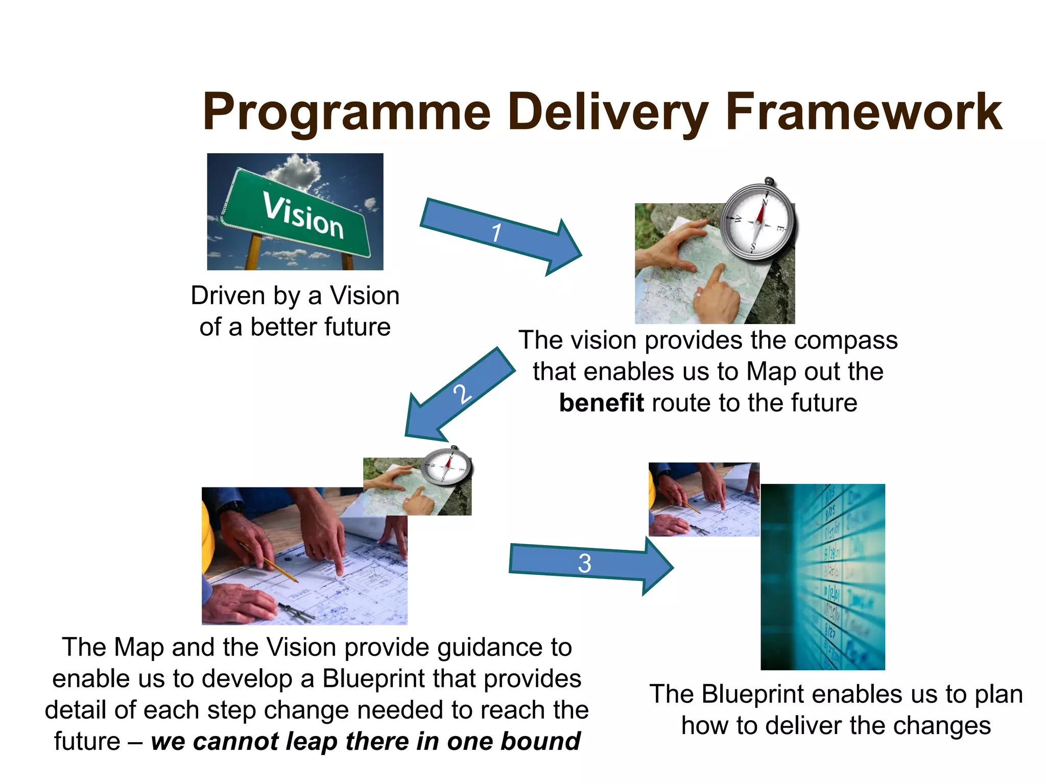 Programme Delivery Framework
Driven by a Vision
of a better future
The vision provides the compass
that enables us to Map out the
benefit route to the future
The Map and the Vision provide guidance to
enable us to develop a Blueprint that provides
detail of each step change needed to reach the
future – we cannot leap there in one bound
The Blueprint enables us to plan
how to deliver the changes
 