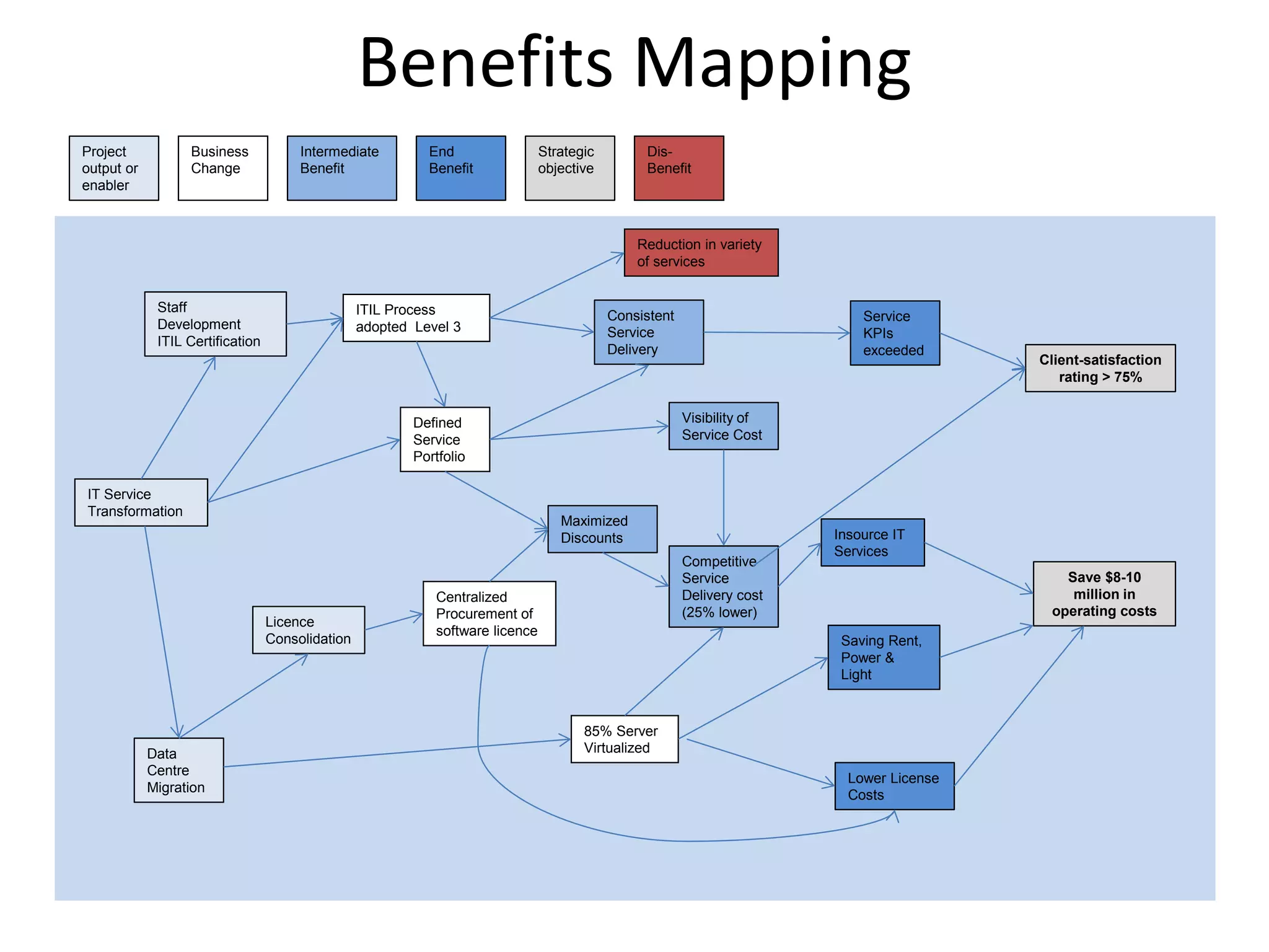 Benefits Mapping
Consistent
Service
Delivery
Service
KPIs
exceeded
Client-satisfaction
rating > 75%
Reduction in variety
of services
Save $8-10
million in
operating costs
Insource IT
Services
Saving Rent,
Power &
Light
Lower License
Costs
Visibility of
Service Cost
Maximized
Discounts
Competitive
Service
Delivery cost
(25% lower)
ITIL Process
adopted Level 3
Defined
Service
Portfolio
Centralized
Procurement of
software licence
85% Server
Virtualized
Project
output or
enabler
Business
Change
Intermediate
Benefit
End
Benefit
Strategic
objective
Dis-
Benefit
Data
Centre
Migration
Licence
Consolidation
IT Service
Transformation
Staff
Development
ITIL Certification
 