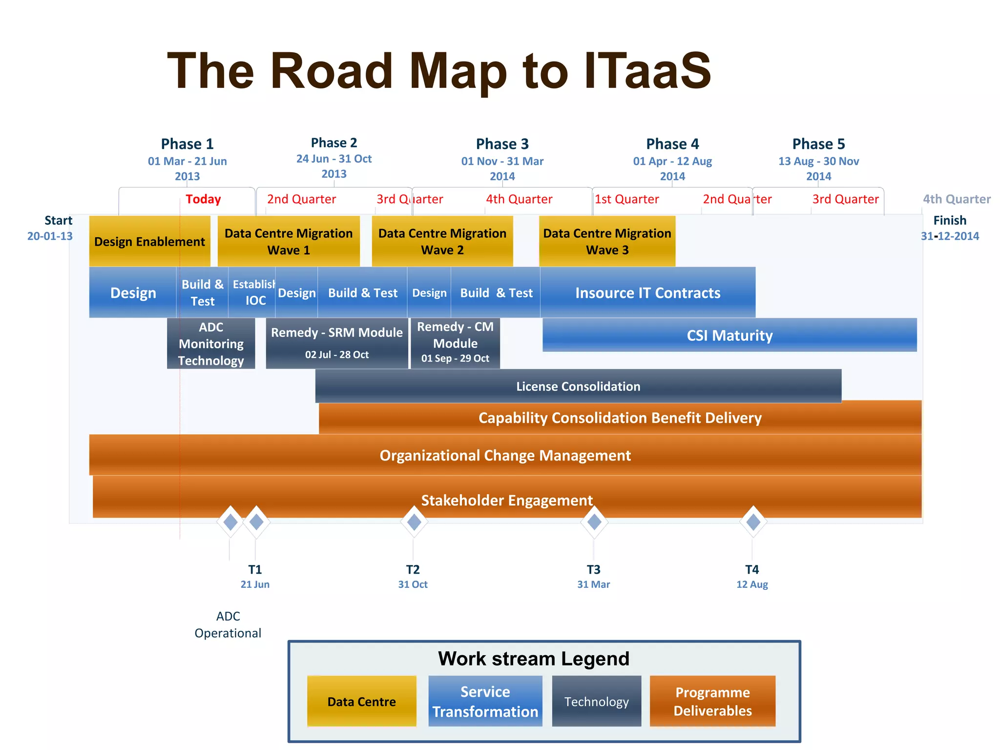 Stakeholder Engagement
Start
20-01-13
Finish
31-12-2014
2nd Quarter 3rd Quarter 4th Quarter 1st Quarter 2nd Quarter 3rd Quarter 4th Quarter
Design Enablement
Design
Organizational Change Management
ADC
Monitoring
Technology
Build &
Test
Data Centre Migration
Wave 1
Establish
IOC
Remedy - SRM Module
02 Jul - 28 Oct
Design Build & Test
Remedy - CM
Module
01 Sep - 29 Oct
Capability Consolidation Benefit Delivery
Data Centre Migration
Wave 2
Design Build & Test Insource IT Contracts
Data Centre Migration
Wave 3
CSI Maturity
Phase 1
01 Mar - 21 Jun
2013
Phase 2
24 Jun - 31 Oct
2013
Phase 3
01 Nov - 31 Mar
2014
Phase 4
01 Apr - 12 Aug
2014
Phase 5
13 Aug - 30 Nov
2014
ADC
Operational
T1
21 Jun
T2
31 Oct
T3
31 Mar
T4
12 Aug
Today
Data Centre
Service
Transformation
Technology
Programme
Deliverables
License Consolidation
The Road Map to ITaaS
Work stream Legend
 