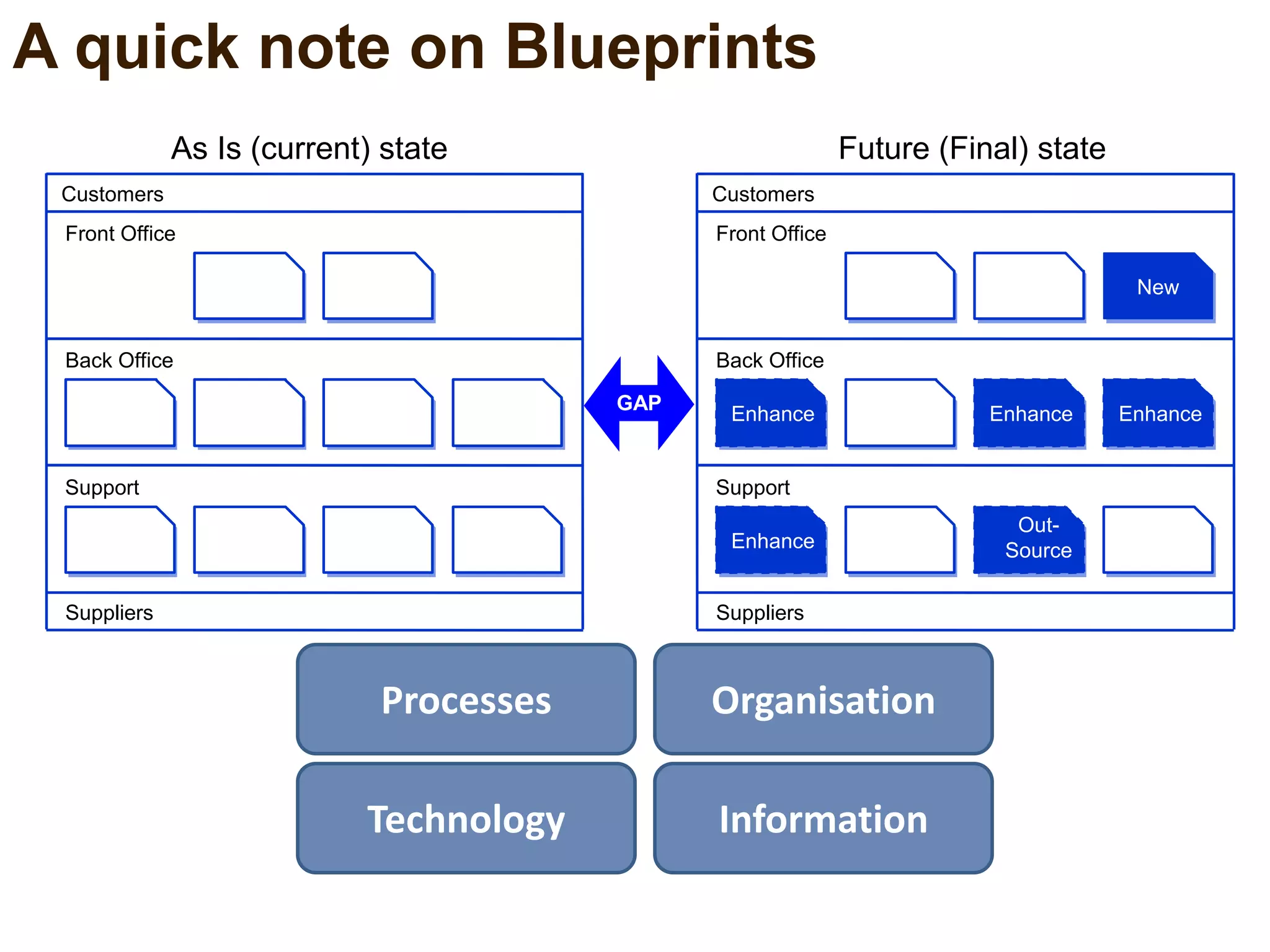 A quick note on Blueprints
Processes
Technology Information
Organisation
Front Office
Back Office
Support
Customers
Suppliers
New
Front Office
Enhance Enhance Enhance
Back Office
Enhance
Out-
Source
Support
Customers
Suppliers
GAP
As Is (current) state Future (Final) state
 