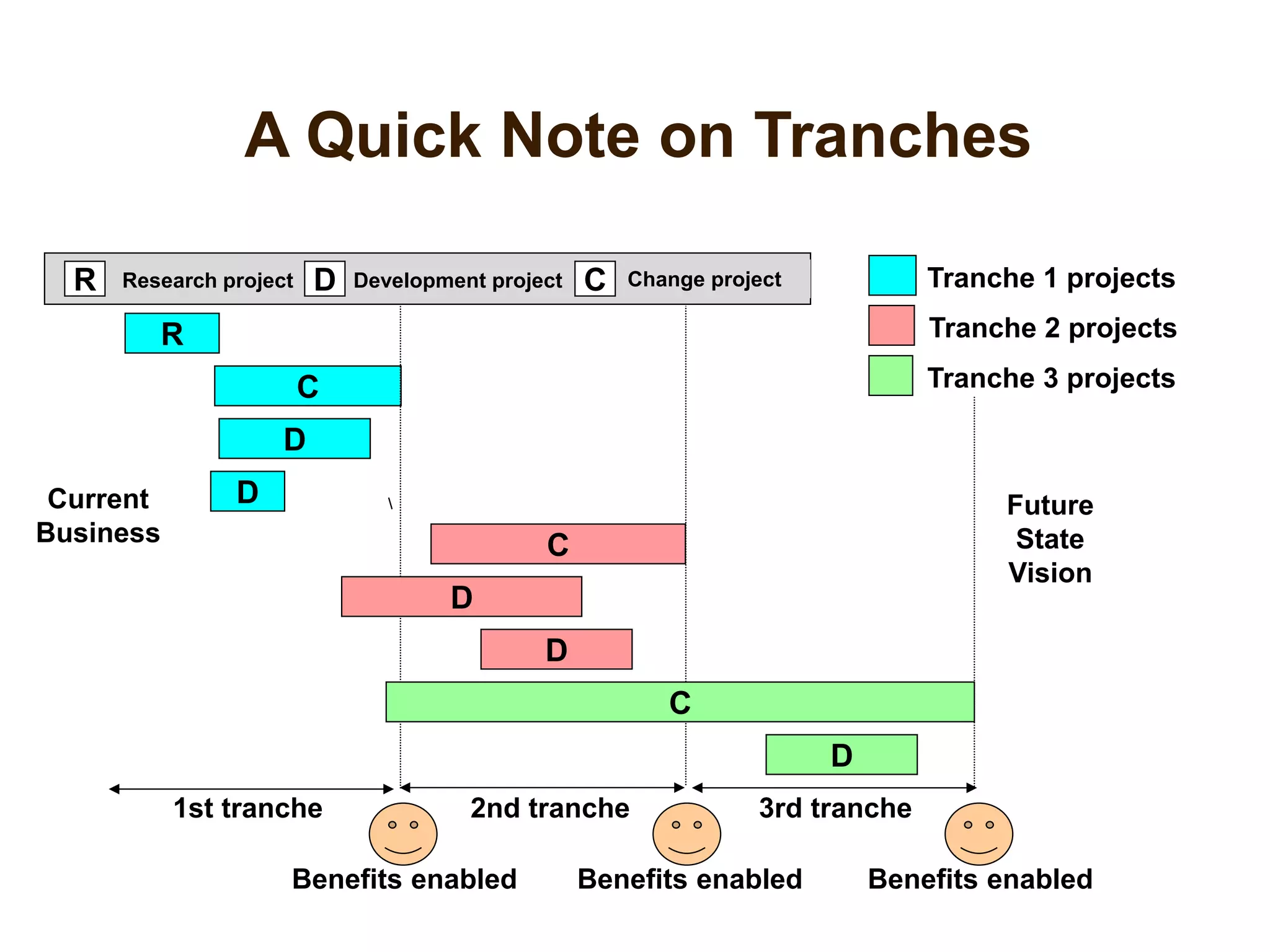 A Quick Note on Tranches
R
D
C
1st tranche 2nd tranche 3rd tranche
Current
Business
R Research project Development project Change projectD C
D
C
D
D
D
C
Tranche 1 projects
Tranche 2 projects
Tranche 3 projects
Future
State
Vision
Benefits enabled Benefits enabled Benefits enabled
 