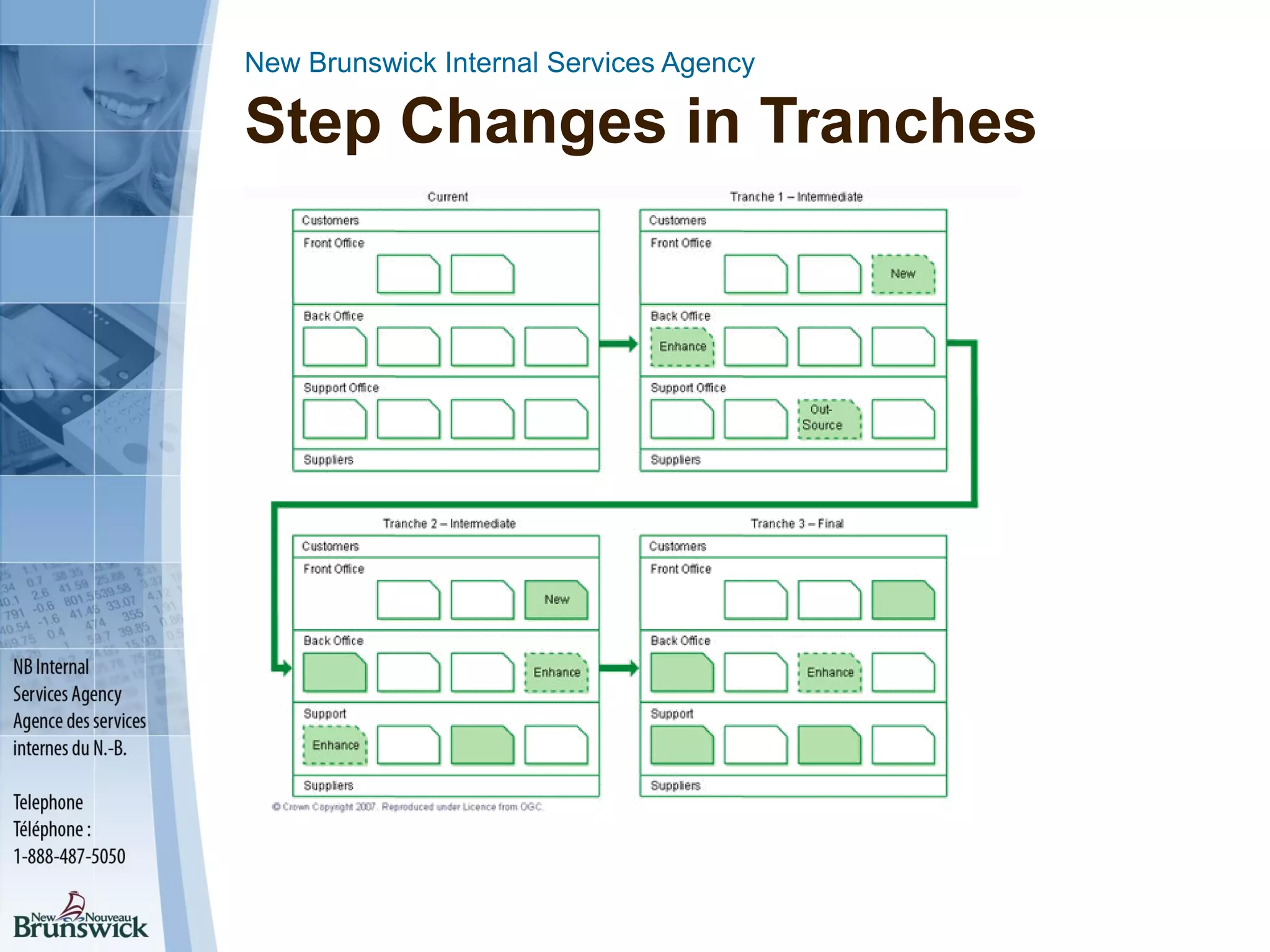 New Brunswick Internal Services Agency
Step Changes in Tranches
 
