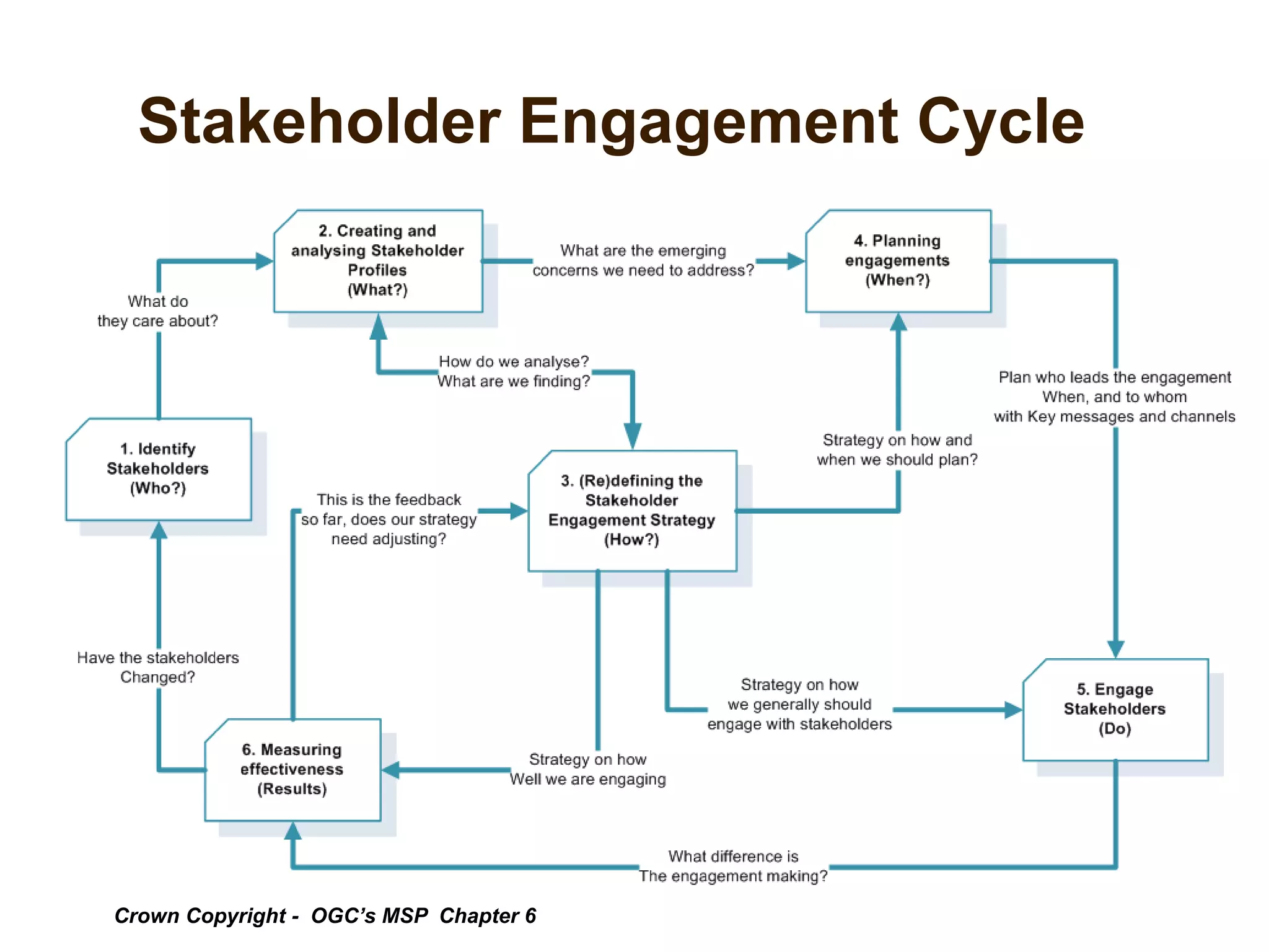 Stakeholder Engagement Cycle
Crown Copyright - OGC’s MSP Chapter 6
 