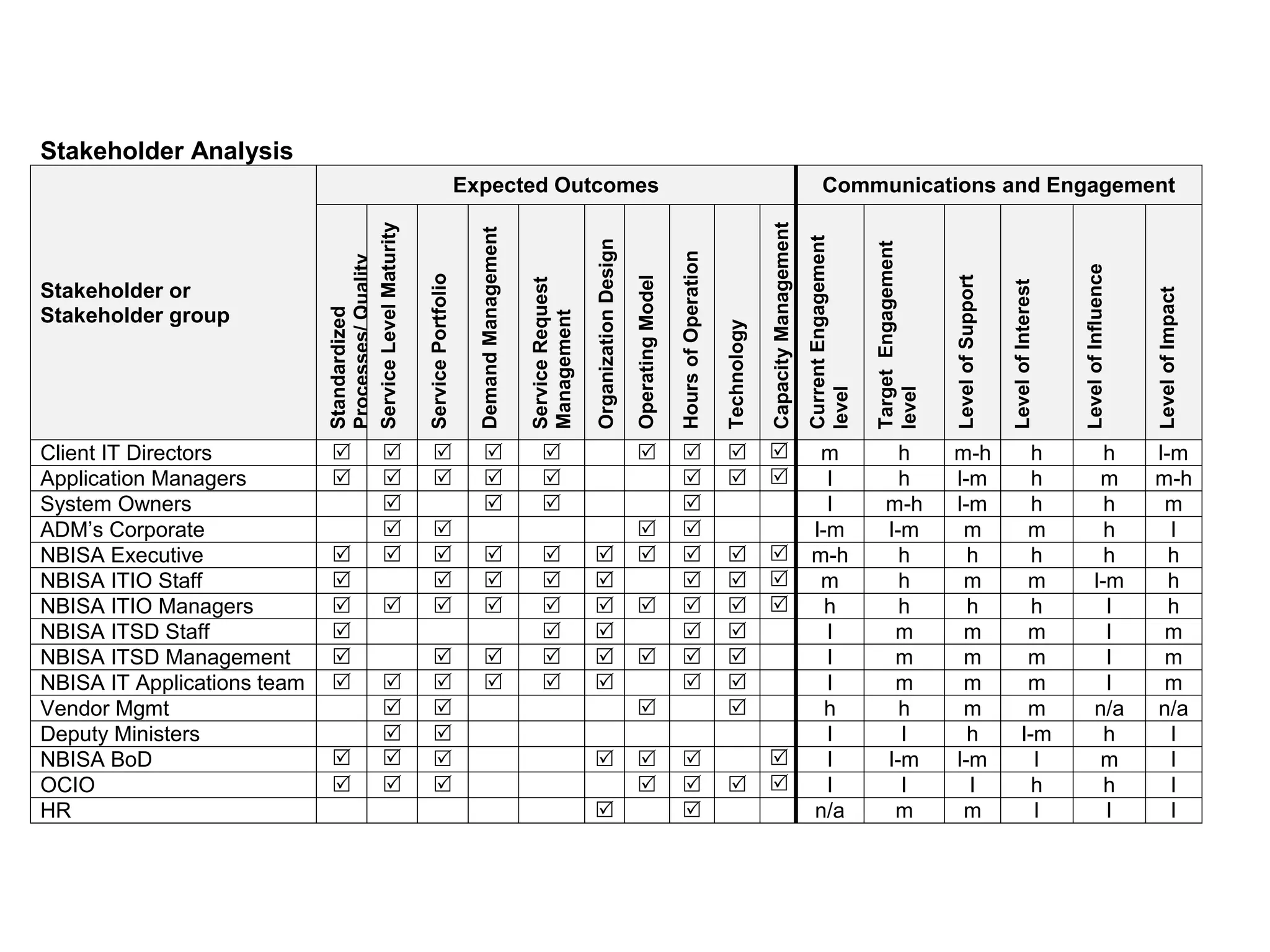Stakeholder Map
Stakeholder Analysis
Stakeholder or
Stakeholder group
Expected Outcomes Communications and Engagement
Standardized
Processes/Quality
ServiceLevelMaturity
ServicePortfolio
DemandManagement
ServiceRequest
Management
OrganizationDesign
OperatingModel
HoursofOperation
Technology
CapacityManagement
CurrentEngagement
level
TargetEngagement
level
LevelofSupport
LevelofInterest
LevelofInfluence
LevelofImpact
Client IT Directors          m h m-h h h l-m
Application Managers         l h l-m h m m-h
System Owners     l m-h l-m h h m
ADM’s Corporate     l-m l-m m m h l
NBISA Executive           m-h h h h h h
NBISA ITIO Staff         m h m m l-m h
NBISA ITIO Managers           h h h h l h
NBISA ITSD Staff      l m m m l m
NBISA ITSD Management         l m m m l m
NBISA IT Applications team         l m m m l m
Vendor Mgmt     h h m m n/a n/a
Deputy Ministers   l l h l-m h l
NBISA BoD        l l-m l-m l m l
OCIO        l l l h h l
HR   n/a m m l l l
 