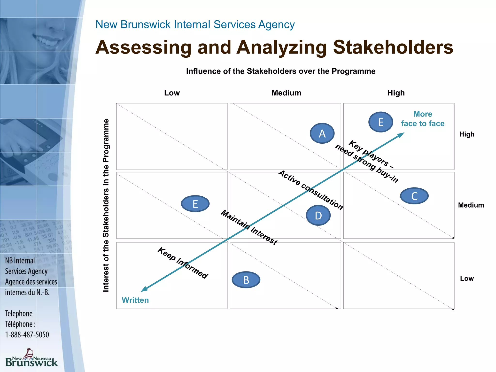 New Brunswick Internal Services Agency
Assessing and Analyzing Stakeholders
High
Low
Medium
HighLow Medium
Influence of the Stakeholders over the Programme
InterestoftheStakeholdersintheProgramme
Keep Informed
Key players –
need strong buy-in
Active consultation
Maintain Interest
Written
More
face to face
A
C
E
B
D
E
 