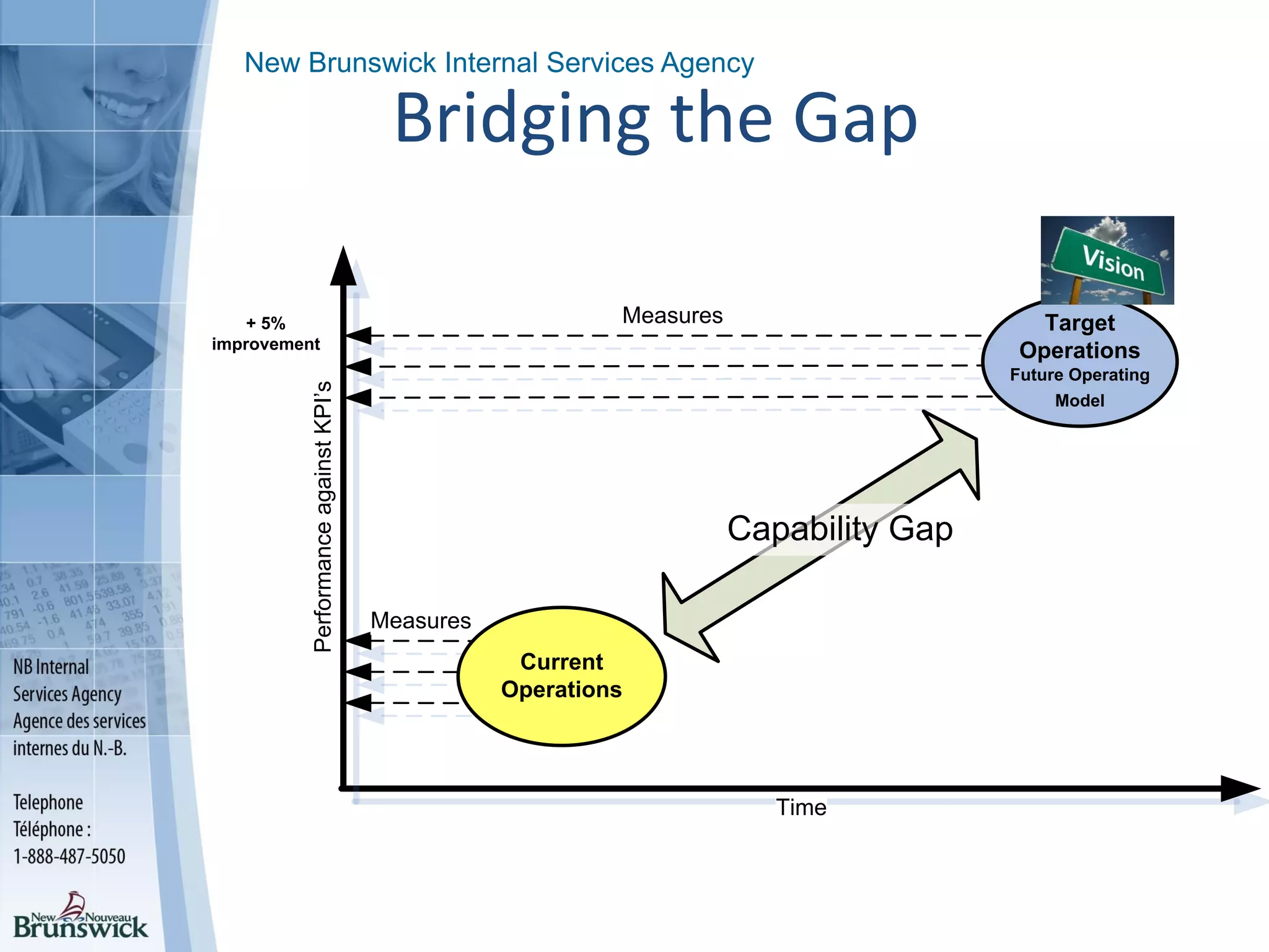 New Brunswick Internal Services Agency
Bridging the Gap
Time
PerformanceagainstKPI’s Measures Target
Operations
Future Operating
Model
Measures
Current
Operations
Capability Gap
+ 5%
improvement
 