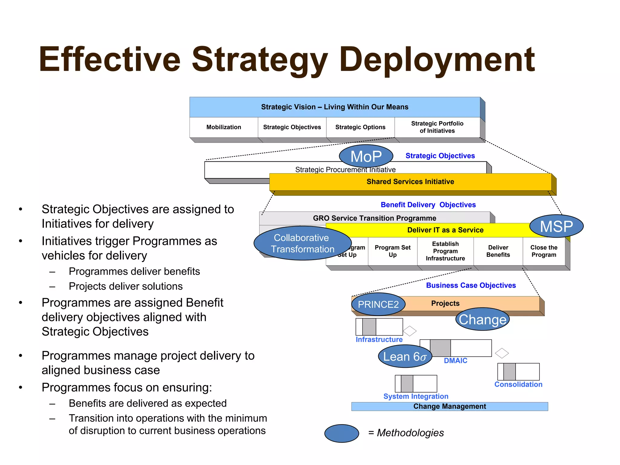 Effective Strategy Deployment
Strategic Procurement Initiative
GRO Service Transition Programme
Pre-
Program Set
Up
Program Set
Up
Establish
Program
Infrastructure
Deliver
Incremental
Benefits
Close the
Program
Strategic Vision – Living Within Our Means
Mobilization Strategic Objectives Strategic Options
Strategic Portfolio
of Initiatives
Projects
1 2 4
Infrastructure
1 2 4
DMAIC
1 2 4
System Integration
1 2 4
Consolidation
Change Management
Shared Services Initiative
Deliver IT as a Service
Pre-Program
Set Up
Program Set
Up
Establish
Program
Infrastructure
Deliver
Benefits
Close the
Program
Strategic Objectives
Business Case Objectives
Benefit Delivery Objectives
• Strategic Objectives are assigned to
Initiatives for delivery
• Initiatives trigger Programmes as
vehicles for delivery
– Programmes deliver benefits
– Projects deliver solutions
• Programmes are assigned Benefit
delivery objectives aligned with
Strategic Objectives
MSP
PRINCE2
Collaborative
Transformation
Lean 6𝜎• Programmes manage project delivery to
aligned business case
• Programmes focus on ensuring:
– Benefits are delivered as expected
– Transition into operations with the minimum
of disruption to current business operations
Change
= Methodologies
MoP
 