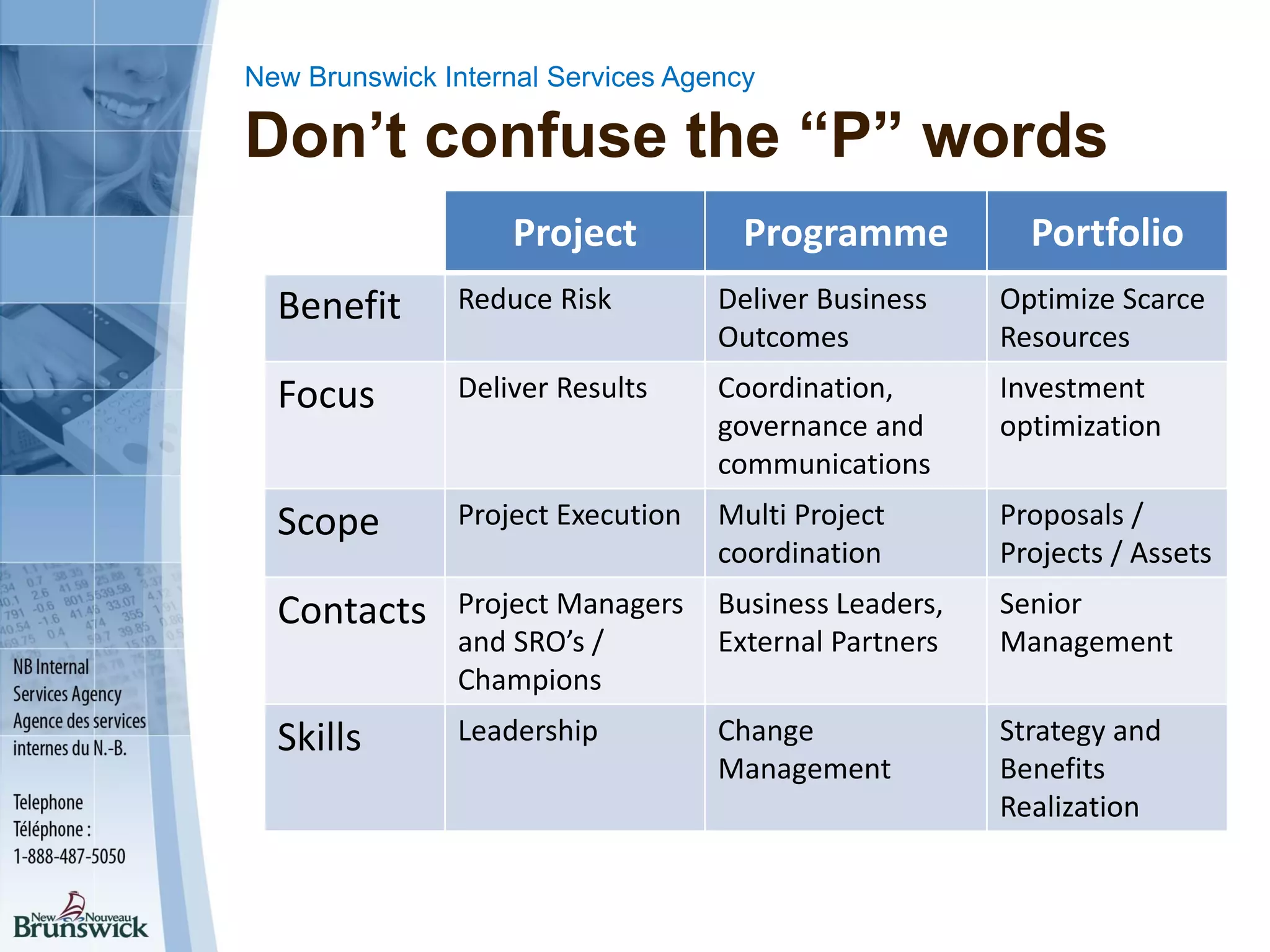 New Brunswick Internal Services Agency
Don’t confuse the “P” words
Project Programme Portfolio
Benefit Reduce Risk Deliver Business
Outcomes
Optimize Scarce
Resources
Focus Deliver Results Coordination,
governance and
communications
Investment
optimization
Scope Project Execution Multi Project
coordination
Proposals /
Projects / Assets
Contacts Project Managers
and SRO’s /
Champions
Business Leaders,
External Partners
Senior
Management
Skills Leadership Change
Management
Strategy and
Benefits
Realization
 