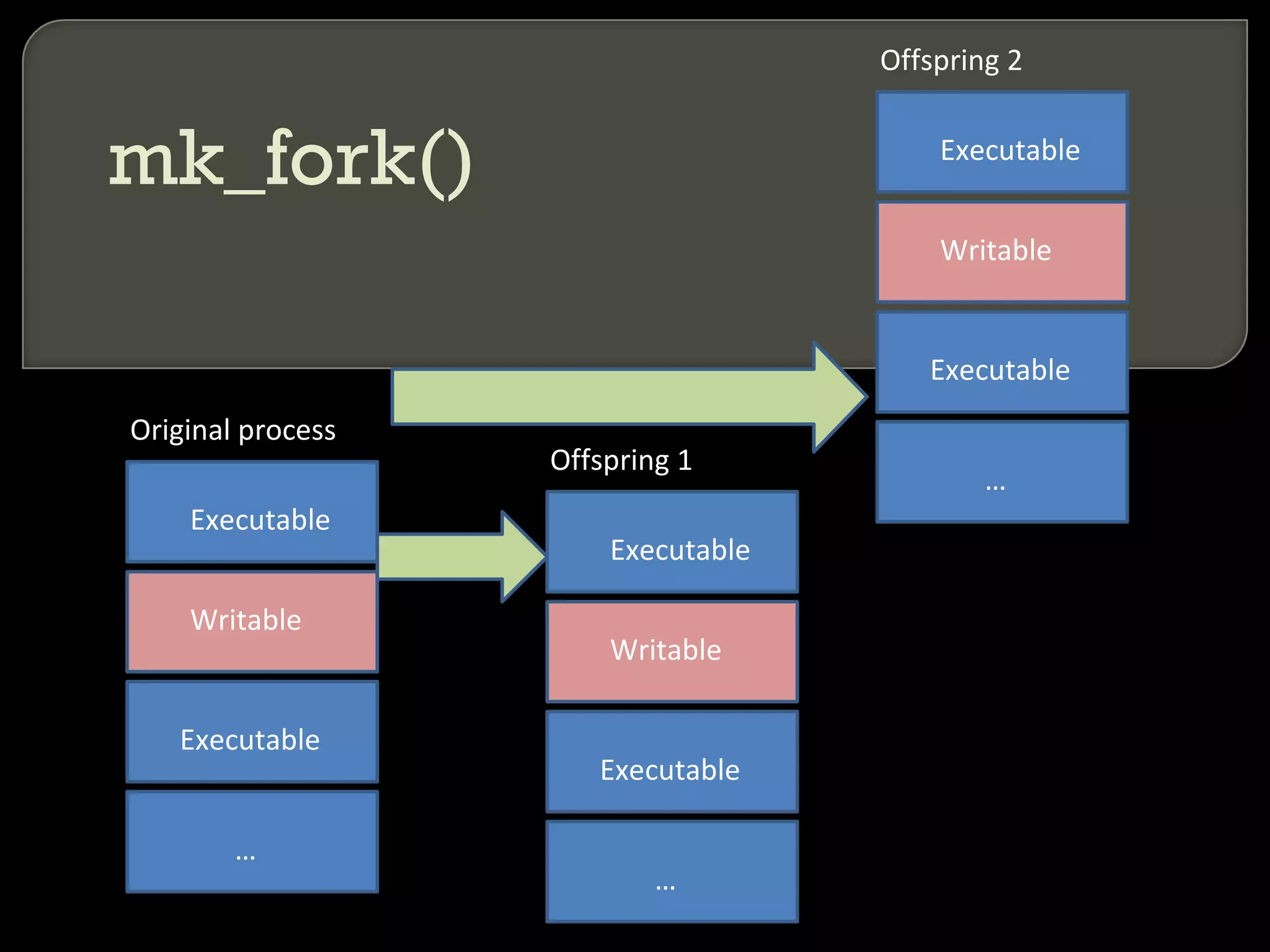 Original process Executable Writable Executable … Offspring 2 Executable Writable Executable … Offspring 1 Executable Writable Executable … mk_fork() 