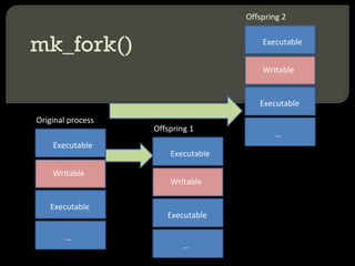 Original process Executable Writable Executable … Offspring 2 Executable Writable Executable … Offspring 1 Executable Writable Executable … mk_fork() 