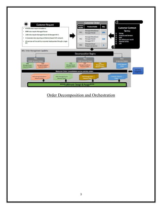 3
Order Decomposition and Orchestration
 