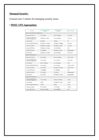 Managed Security:
Comcast uses 3 entities for managing security issues.
• IPSEC VPN Aggregation:
 