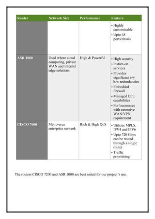Router Network Size Performance Feature
• Highly
customisable
• Upto 48
ports/chasis
ASR 1000 Used where cloud
computing, private
WAN and Internet
edge solutions
High & Powerful • High security
• Instant-on
services
• Provides
significant s/w
h/w redundancies
• Embedded
firewall
• Managed CPE
capabilities
• For businesses
with extensive
WAN/VPN
requirement
CISCO 7600 Metro-area
enterprise network
Rich & High QoS • Utilizes MPLS,
IPV4 and IPV6
• Upto 720 Gbps
can be routed
through a single
router
• Traffic
prioritising
The routers CISCO 7200 and ASR 1000 are best suited for our project’s use.
 