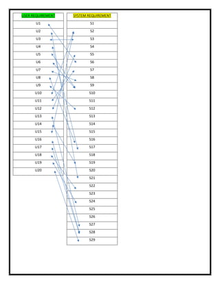 SYSTEM REQUIREMENT
S1
S2
S3
S4
S5
S6
S7
S8
S9
S10
S11
S12
S13
S14
S15
S16
S17
S18
S19
S20
S21
S22
S23
S24
S25
S26
S27
S28
S29
USER REQUIREMENT
U1
U2
U3
U4
U5
U6
U7
U8
U9
U10
U11
U12
U13
U14
U15
U16
U17
U18
U19
U20
 