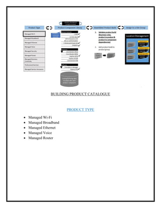 BUILDING PRODUCT CATALOGUE
PRODUCT TYPE
 Managed Wi-Fi
 Managed Broadband
 Managed Ethernet
 Managed Voice
 Managed Router
 