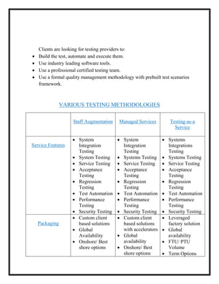 Clients are looking for testing providers to:
 Build the test, automate and execute them.
 Use industry leading software tools.
 Use a professional certified testing team.
 Use a formal quality management methodology with prebuilt test scenarios
framework.
VARIOUS TESTING METHODOLOGIES
Staff Augmentation Managed Services Testing-as-a
Service
Service Features
 System
Integration
Testing
 System Testing
 Service Testing
 Acceptance
Testing
 Regression
Testing
 Test Automation
 Performance
Testing
 Security Testing
 System
Integration
Testing
 Systems Testing
 Service Testing
 Acceptance
Testing
 Regression
Testing
 Test Automation
 Performance
Testing
 Security Testing
 Systems
Integrations
Testing
 Systems Testing
 Service Testing
 Acceptance
Testing
 Regression
Testing
 Test Automation
 Performance
Testing
 Security Testing
Packaging
 Custom client
based solutions
 Global
Availability
 Onshore/ Best
shore options
 Custom client
based solutions
with accelerators
 Global
availability
 Onshore/ Best
shore options
 Leveraged
factory solution
 Global
availability
 FTU/ PTU
Volume
 Term Options
 