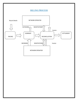 BILLING PROCESS
Record details
OUTGOING NEGOTIATIONS
Invoice
INCOMING NEGOTIATIONS Invoice
NETWORK OPERATOR
NETWORK OPERATOR
SETTLEMENT
RECONCILLATION
SUMMARY
PRICING
 
