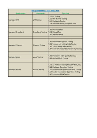 Requirement Comments Test Case
Managed Wifi Wifi testing
T.1.1 RF Testing
T.1.2 Flat channel testing
T.1.3 Multipath Testing
T.1.4 Software testing using Wifi Suite
Managed Broadband Broadband Testing
T.2.1 Download test
T.2.2 Upload Test
T.3.3 Web browsing
Managed Ethernet Ethernet Testing
T.3.1 Network Equipment Testing
T.3.2 Twisted pair cabling links Testing
T.3.3 Fibre cabling links Testing
T.3.4 Perforamance and Functionality Testing
Managed Voice Voice Testing
T.4.1 Interactive VOIP quality Testing
T.4.2 On-Net Mesh Testing
Managed Router Router Testing
T.5.1 All Protocol Testing(RIP,OSPF,BGP,etc.)
T.5.2 Multicast Operation Testing
T.5.3 Intermediate system operation Testing
T.5.4 Router redundancy Operation Testing
T.5.5 Interoperability Testing
REQUIREMENT TEST MATRIX
 