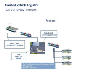 Process
17
GEFCO Turkey- Services
Finished Vehicle Logistics
 