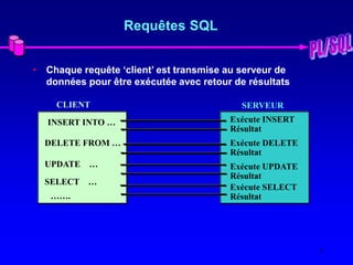3
Requêtes SQL
• Chaque requête ‘client’ est transmise au serveur de
données pour être exécutée avec retour de résultats
CLIENT SERVEUR
INSERT INTO … Exécute INSERT
Résultat
DELETE FROM … Exécute DELETE
Résultat
UPDATE … Exécute UPDATE
Résultat
SELECT …
Exécute SELECT
Résultat
…….
 