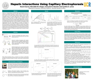 Heparin Interactions Using Capillary Electrophoresis
Noemi Garcia, Meredith M. Dinges, Consuelo N. Beecher and Cynthia K. Larive
Department of Chemistry, University of California – Riverside, Riverside, CA 92521
Abstract
Heparin is a microheterogeneous and highly sulfated glycosaminoglycan that acts as
anticoagulant by binding to antithrombin-III, a protein inhibitor of the enzyme thrombin.
Heparin is stored with high concentrations of histamine in granules of mast cells. Heparin
binds histamine with μM affinity through electrostatic interaction involving a specific
tetrasaccharide sequence. Low molecular weight heparin (LMWH) drugs have improved
bioavailability and reduced side effects including lower risk of osteoporosis, deep vein
thrombosis, and pulmonary embolism. The LMWH enoxaparin is produced by chemical
digestion generating a complex mixture of variously sized oligosaccharides. Our group is
interested in the molecular structure of isolated enoxaparin oligosaccharides. Size-exclusion
chromatography (SEC) and strong anion exchange chromatography (SAX) are used to separate
the enoxaparin oligosaccharides based on size and charge prior to characterization by NMR
and mass spectrometry. However, the complexity of enoxaparin makes it difficult to resolve
oligosaccharides with minor structural differences. To enhance the separation of
oligosaccharides of similar size and charge we are exploiting the interaction of histamine to
add a third mechanism of separation based on differences in histamine affinity. Capillary
electrophoresis (CE) separations using histamine in the running buffer allow us to examine the
ability of histamine to resolve closely related oligosaccharides. CE provides rapid charge-based
separations with very low sample requirements allow us to explore conditions for resolving
oligosaccharides by histamine complexation prior to porting the method to preparative-scale
SAX separations. The results of CE experiments showing the effect of histamine on heparin
mobility will be presented.
DiscussionResults
Instrumentation and Reagents
Acknowledgments
References
Binding Constant Determination
Future Plans
Enoxaparin tetrasaccharide
(1→4)-(Δ-IdoA2S)-(1→4)-(GlcNS6S)-(1→4)-(IdoA2S)-(1→4)-(GlcNS6S)
Methods
Linear Equation Kd
Determination
Kd
Double
Reciprocal
Slope/Intercept 5.714x10-7
Linear Isotherm 1/Slope 7.092x10-7
Rabenstein 6.803x10-7
Size-exclusion chromatography (SEC) separates molecules
based on size. Due to the porous gel inside the column large
molecules elute first (3).
Strong anion exchange chromatography (SAX) separates
molecules by charge. The negatively charged enoxaparin
oligosaccharides stick to the positively charged beads in the
column. As the salt gradient increases, the negatively
charged oligosaccharides with the lowest net negative
charge will elute first (4).
Affinity Capillary Electrophoresis (ACE) is a technique for the analysis of receptor-ligand
interactions and the determination of binding constants. The basic principle involves measuring
the change in electrophoretic mobility of an analyte in buffer solutions containing dissolved
ligands (7).
The instrument that was used to separate the overlapping oligosaccharides
was a Beckman PA-800 Capillary Electrophoresis System with UV as the
mode of detection. The study used a 50 mM sodium phosphate buffer at
pH 3.5. A 5 mM benzyl alcohol solution was used as the neutral marker and
6 mM enoxaparin tetrasaccharide as the binding receptor. Histamine was
added to the running buffer at increasing concentrations (0 μM to 10 μM )
as the ligand..
Histamine is found bound to heparin in mast cell granules and is
responsible for activating the inflammatory response (1). At pH 5.2-6.0
histamine is a diprotonated dication that binds to heparin.
Benzyl alcohol is used as the neutral marker in this study to account for the
EOF in capillary. It is useful due to its low vapor pressure, low toxicity,
polarity, and it does not interfere with binding interaction.
The SEC Chromatogram shows the resolution of peaks for
different sized oligosaccharides by the relation of the
absorbance at 232 nm and fraction number
The SAX Chromatogram shows the separation of an enoxaparin
tetrasaccharide fraction obtained by SEC. Because of the
complexity of enoxaparin, it is not possible to resolve all of the
tetrasaccharides using SAX. For example, at about 48 min a peak
of interest is identified that contains the overlapping peaks of
tetrasaccharides with different structures.
This electropherogram shows the change in effective mobility of the enoxaparin tetrasaccharide as the
concentration of histamine is increased in the running buffer. Benzyl alcohol is used to account for the
capillary EOF. As the concentration of histamine in the running buffer is increased, the migration time of the
enoxaparin tetrasaccharide also increases.
The binding isotherm represents the correlation between the effective mobility of the enoxaparin
tetrasaccharide and concentrations of the histamine added. The linear portion of this graph can be used for
the linear isotherm and double reciprocal graphs (2).
The double reciprocal graph above is used to determine the
mobility of the complex. The linear equation provided can then
be used to find the binding constant (Kd
) (2).
The linear isotherm graph pictured above is produced using
the linear portion of the binding isotherm, taking into
consideration the mobility of the complex which can be
determined from the double reciprocal graph.The Kd
can then
be obtained by the linear equation produced.
This chart is representative of the calculated Kd
values obtained from the binding of
histamine and the enoxaparin tetrasaccharide. The chart shows the equations used to
calculate the Kd
values using the double reciprocal and linear isotherm graphs.
Our results obtained using ACE are comparable to those previously published by the
Rabenstein lab using NMR. In order to determine the binding constant, we first have to
calculate the effective mobility of the enoxaparin tetrasaccharide using the equation above.
The linear equations of the double reciprocal and linear isotherm, shown in the table above,
can then be used to obtain the binding constant.
(1) Rabenstein, Dallas L., Peter Bratt, and Jie Peng. "Quantitative Characterization of the
Binding of Histamine by Heparin." Biochemistry 37.40 (1998)
(2) Varenne, A., P. Gareil, S. Colleic-Jouault, and R. Daniel. "Capillary Electrophoresis
Determination of the Binding Affinity of Bioactive Sulfated Polysaccharides to Proteins: Study
of the Binding Properties of Fucoidan to Antithrombin." Analytical Biochemistry 315.2 (2003):
152-59
(3) My Scientific Blog - Research and Articles: GEL FILTRATION. Digital image. My Scientific Blog
- Research and Articles: GEL FILTRATION. Web. 19 Aug. 2013.
(4) "Biotechniques Den." : ION-EXCHANGE CHROMATOGRAPHY. Digital image. Web. 19 Aug.
2013.
(5) Skoog, Douglas A., F. James Holler, and Timothy A. Nieman. Principles of Instrumental
Analysis. Philadelphia, Pa. : Saunders College Publ., 1998.
(6) Chu, Yen-Ho, Luis Z. Avila, Jinming Gao, and George M. Whitesides. "Affinity Capillary
Electrophoresis." Accounts of Chemical Research 28.11 (1995): 461-68.
(7) Linhardt, Robert J. "2003 Claude S. Hudson Award Address in Carbohydrate Chemistry.
Heparin: Structure and Activity." Journal of Medicinal Chemistry 46.13 (2003): 2551-564.
(8) Eldridge, Stacie L., Layne A. Higgins, Bailey J. Dickey, and Cynthia K. Larive. "Insights into the
Capillary Electrophoresis Separation of Heparin Disaccharides from Nuclear Magnetic
Resonance, P, and Electrophoretic Mobility Measurements." Analytical Chemistry 81.17
(2009): 7406-415.
(9) Langeslay, Derek J., Elena Urso, Cristina Gardini, Annamaria Naggi, Giangiacomo Torri, and
Cynthia K. Larive. "Reversed-phase Ion-pair Ultra-high-performance-liquid Chromatography-
mass Spectrometry for Fingerprinting Low-molecular-weight Heparins." Journal of
Chromatography A 1292.31 (2013): 201-10.
• Department of Chemistry Kuwana-
Sawyer Award
• NSF CHE–1213845
• Larive Research Group
Future plans include using the ACE method to study the binding of histamine to other
oligosaccharides. We plan to explore the use of CE with histamine in the run buffer to separate
oligosaccharides that cannot be resolved using SAX. If successful we will transition this project
from CE to SAX to attempt to separate overlapping oligosaccharides on a preparative scale
based on differences in histamine affinity. After desalting each sample we will obtain the
structure of the purified oligosaccharides using NMR. In the longer term, isolated
oligosaccharides with defined structure will be used to elucidate heparin motifs that are
required in specific protein binding.
Capillary Electrophoresis (CE) is a unique separation method
that uses an applied voltage to separate molecules based on
differences in electrophoretic mobility. Buffer solution flows
through the fused silica capillary in which a small band of
sample is injected. The analytes in the sample migrate at
different speeds based on the ratio of their charge and size.
Due to the absence of a stationary phase there is less peak
broadening than in chromatographic methods and high
resolution separations can be carried out on exceptionally
small sample volumes.
Effective Mobility
 