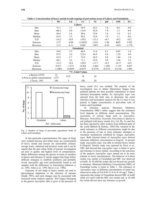 SHAZIA IRAM ET AL.,478
Table 1. Concentration of heavy metals in soils (mg/kg) of peri-urban areas of Lahore and Faisalabad.
Pb Cd Cr Ni pH OM EC
Lahore
Min 51.3 1.1 44.9 42.2 7.4 0.6 0.0
Max 106.1 4.0 135.8 82.0 7.8 1.3 0.8
Mean 68.4 2.6 90.6 55.8 7.6 1.0 0.5
Median 63.9 2.5 90.2 52.8 7.6 1.1 0.6
S.D ±16.2 ±0.9 ±39.8 ±13.3 ±0.1 ±0.2 ±0.2
Kurtosis 5.57 -0.08 -2.56822 1.014 -1.80 0.17 3.920
Skewness 2.13 -0.11 0.005 1.097 -0.29 -0.82 -1.776
Faisalabad
Min 54.0 2.3 46.9 31.6 8.1 0.83 1.0
Max 87.9 3.4 122.4 66.9 9.4 1.29 4.0
Mean 63.9 2.7 76.9 46.9 8.8 1.04 1.9
Median 60.1 2.6 71.1 45.0 9.0 1.04 1.6
S.D ±12.3 ±0.4 ±28.0 ±13.7 ±0.5 ±0.17 ±0.9
Kurtosis 0.917 -1.673 -0.464 -1.664 -1.698 -1.155 4.667
Skewness 1.2904 0.4859 0.9577 0.2770 -0.4721 0.2158 1.995
**C. Limit Values
a Bowen (1979)
b Prior to global contamination
35
(12b
)
0.35 70 50
c Ewers, 1991 100 3 100 50
Fig. 2. Number of fungi of peri-urban agricultural fields of
Lahore and Faisalabad.
In this particular experimentation few types of fungi
were isolated because peri-urban areas are contaminated
of heavy metals and sources are automobiles exhaust,
sewage water, industrial and ternaries waste and it can be
argued that the peri urban fields of present investigation
are poor in quality and highest level of contamination.
Major differences among the species in terms of numbers
of spores and tolerance to metals suggest that fungi follow
different strategies to establish symbiosis and probably
reveal Aspergillus spp were preferentially found in soil
samples with the differences in functioning (Johnson et
al., 1992; Allen et al., 1995; Bever et al., 1996).
Exposure of soil fungi to heavy metals can lead to
physiological adaptation or the selection of mutants
(Gadd, 1993), and such changes may be associated with
increased metal sorption capacity. Soil fungus belonging
to the genera Aspergillus able to grow in the presence of
heavy metal (Cr) was isolated. The purpose of the
investigation was to obtain filamentous fungus from
polluted habitats for their possible exploitation in metal
tolerance biosorption studies. So Aspergillus niger was
selected from the both sites to determine the metal
tolerance and biosorption analysis for the Cr since it was
present in higher concentration in peri-urban soils of
Lahore and Faisalabad.
In tolerance analysis Minimum Inhibitory
Concentration (MIC) values suggest that the resistance
level depends on different metal concentrations. The
occurrence of various fungi such as Aspergillus,
Rhizopus, Penicillium, Fusarium, Paecilomyces species in
soil polluted with heavy metals (Cu, Cd, Pb, As and Zn)
has been reported by other workers from different parts of
the world (Babich & Stotzky, 1985).The variation in the
metal tolerance to different concentrations might be due
to the presence of one or more tolerance strategies or
resistance mechanisms exhibited by fungus Aspergillus
niger. Both selected strains of Aspergillus niger showed
minimum inhibitory concentration at 6mg/ml. In present
study Aspergillus niger was able to tolerate heavy metals
0-10mg/ml. Similar study was reported by Price et al.,
2001 and showed that Aspergillus niger is better to grow
and tolerance to heavy metals. According to the outcomes
of the analysis Aspergillus niger turned out to be more
tolerant at lower concentrations. The behavior of Lahore
isolate was similar to Faisalabad and MIC was observed
at 6mM. At 10 mM the isolate did not showed any growth
or tolerance. Minimum Inhibitory Concentration (MIC) of
Faisalabad isolate is listed in Table 1. The tolerance of
Aspergillus niger to different concentrations of metal was
observed in order of 0.0>0.05>2>4>6>8>10 mg/l. Table 2
represents that isolate of Faisalabad showed MIC at 6mM
while at 6 and 8 mM the MIC was similar and at 10 mM
the isolate did not show any tolerance or growth.
No.offungi
 
