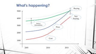 What's happening?
2005 2010 2015
1000
2000
3000
4000
Cost
Price
Salary/
Affordability
Not
buying
Buying
5000
 