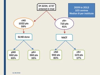 Of 2234, 1737
entered in trial
2009 to 2012
103 centres
Median 8 per insititute
cN0
1022 pts
59%
cN+
715 pts
41%
SLNB done
pN0
662 pts
65%
pN+
360 pts
35%
NACT
cN0
592 pts
83%
cN+
123 pts
17%
12/28/2018
 