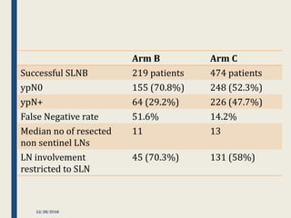 Arm B Arm C
Successful SLNB 219 patients 474 patients
ypN0 155 (70.8%) 248 (52.3%)
ypN+ 64 (29.2%) 226 (47.7%)
False Negative rate 51.6% 14.2%
Median no of resected
non sentinel LNs
11 13
LN involvement
restricted to SLN
45 (70.3%) 131 (58%)
12/28/2018
 