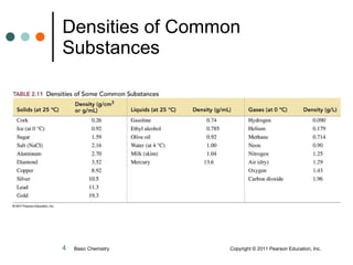 Densities of Common Substances Basic Chemistry    Copyright © 2011 Pearson Education, Inc. 