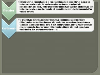 • Dispositivo enrutador o en caminador que sirve para la
            interconexión de la redes estos actúan a nivel de
            protocolos de red, este permite utilizar varios sistemas de
            interconexión mejorando el rendimiento de transmisión
Router      entre redes


          • O puertas de enlace permite la comunicación entre
            diferentes arquitecturas de red, las puertas de enlaces
            toman datos de una red y los empaquetan ya que de este
            modo puede hacer que diferentes tipos de red puedan
Gateway     entender los paquetes de otra.
 