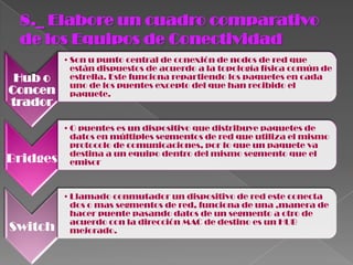 8._ Elabore un cuadro comparativo
 de los Equipos de Conectividad
          • Son u punto central de conexión de nodos de red que
            están dispuestos de acuerdo a la topología física común de
 Hub o      estrella. Este funciona repartiendo los paquetes en cada
            uno de los puentes excepto del que han recibido el
Concen      paquete.
trador

          • O puentes es un dispositivo que distribuye paquetes de
            datos en múltiples segmentos de red que utiliza el mismo
            protocolo de comunicaciones, por lo que un paquete va
            destina a un equipo dentro del mismo segmento que el
Bridges     emisor



          • Llamado conmutador un dispositivo de red este conecta
            dos o mas segmentos de red, funciona de una ,manera de
            hacer puente pasando datos de un segmento a otro de
            acuerdo con la dirección MAC de destino es un HUB
Switch      mejorado.
 