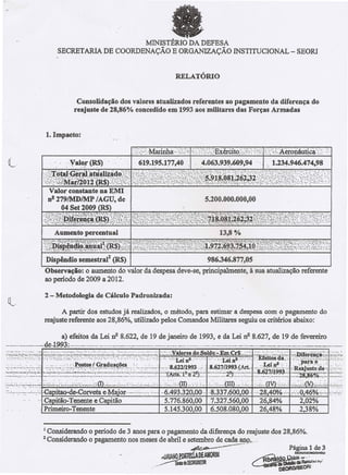 MINISTÉRIO DA DEFESA
                                         SECRETARIA DE COORDENAÇÃO E ORGANIZAÇÃO INSTITUCIONAL - SEORl




                                                       Consolidação dos valores atualizados referentes ao pagamento da diferença do
                                                      reajuste de 28,86% concedido em 1993 aos militares das Forças Armadas




                                                                                                                          '!./';'''< ·MarID.hà·,::~"~i(;·.·•• ::j·::~;:·:Exéi6íto,:;·,'??· '.::.~.': .. ." :~·'-.Aeroiiáutl.c~>::. .,
                                                                                                                                                      , >                                       .:.:                                                              '.
                                                                                                                                                                                                    ..                          ;~                           .

                                                                                                                                                                                                                                                                       '.
                                                                                                                                                                                                                                                                            ::




  l                                               -Valo.r (lU)                                                              619.195.177,40                                                   4.06~.939~609,94                                                               1.Z3.4.946.474,98

                             ':::);:I~1r~~~~i~~~~:1~irJ;'::
                                              X;::~i~:f.),}~·~,i{'if;'i';;·;;'~:J:3{}·~·;·I;~;;·>~~~í.:i~q~:i.~i~i~~;;·,«%~~,:~~;,·{!(t·{~W"~
                                  Valor constante na EM!
                                                                                                                                        ~;:.-.
                                  n! 2791MD1MP IAGU, de                                                                                                                                              5.200.000.000,00
                                      04 8et 2009 (R$)
                             :i;~~~T~~ü;jp~~f#~$~;~tM)-&:;~g;ig· :::~·~·§?Y:-;1!';:·~iHt}~?2i~:ª:~§~J~i~~~~~~~~:~'b~~:t.j~t~
                                                   ~·(~,:;gT::,:tNlf~:~'
                                      Aumento percentual                                                                                                                                                               13,8                   %



                                             .::.~':(t~~~~n:~!~i{:~f:}~'::,"~W:~t:Y;:f}".}t!·n;(~;~7~f~~~;1,~;i:iQ:j~.!~~(~m,;:;'~::;
                             :'i:y;~p~~~~~i~f.*~'~~}&~i)~~;;':'~
                                  Dispêndio semestra12 (R$)                                                                                                                                          986.346.877,05
                               Observação: o aumento do valor da despesa deve-se, principalmente, à sua atualização referente
                               ao período de 2009 a 2012.



                                     A partir dos estudos já realizados, o método, para estímar a despesa com o pagamento do
                              reajuste referente aos 28,86%, utilizado pelos Comandos Militares seguiu os critérios abaixo:

                                   a) efeitos da Lei nº 8.622, de 19 de janeiro de 1993, e da Lei nº 8.627, de 19 de fevereiro
    .-
--.__                    __.de-l993.:..-- _.                   _o __   ••__   ._                _.0 _..0
                                                                                   •••••• _••••••• --    __ ._ _ .._ _0._ .. _
                                                                                                        _~ •• _ •• _.,'        .._.~.~
                                                                                                                             ., ••••••••••••••   ••••   _   •••••••   ._ ••••••••••••••••••••••••••••••••              __      •• _   ._   ••••••••                                                       __   .




~:t:~~~";~~.~ .•.;':..:";=;:.~-(~~f~~I~~;~
     ._;:.:.:;.~·;~~~i.;~~~:J~~ .·:~{~~'~~~
::.: :..:, .~: . :~.~~:
         : .:         :'~~~ _'.·I·~.'."';:".: ~
                                              ..",.-.-"' "'l;""j'.'M;:'::                                                                                                   M':. '.: ~:       H'"    .:.,'   •• ::.   _    ••••      11 . -,-':..:.~." :...~.; I.;:.~.. ... ~
                                                                                                                                                                                                                                                    .        .....  .. :.~.~~~~
                                                                                                                                                                                                                                                                    :.~ ; ~:''':'-:l-':;~.~_.:.:.:.~._
                                                                                                                                                                                                                                                                      .:' .
                                                                                                                                                                                                                                                                          .:                    :N


: ~..:.-;': -.. :; -Ga itacrd~Corveta e Ma' oro ---;:: ..-...: .:....- .-6.493 320,00: ··:8337;600,00·:·· ·28,40%· ....··::,.:-:O.,46%:7--c~ .:-::,.:
       ,      :                                                                           ..                        · .
                .. Ca itão-Tenente e Ca itão                             5.776.860,00 7.327.560,00         26,84%               2,02%
                 . Primeiro-Tenente                                      5.145.300,00 6.508.080,00         26,48%              .2,38%


                              I   Considerando o período de 3 anos para o pagamento da diferença do reajuste dos 28,86%.
                             2    Considerando o pagamento nos meses de abril e setembro de cada an9....
                                                                                                                                                                                                                       --------                       -                             Página 1 de 3
                                                                                                        ..
                                                                                                                                                 ~:~.,."r
                                                                                                                                                 ~ORlANOPlJ~~M                                                                                             ~nlado..Ql~~~~
                                                                                                                                                                                                                                                          ~~dtR&llll(l<"~
                                                                                                                                                                                                                                                                                 DEOflGISEORI
                                                                                                                                                                                                                                                                                                     ..
 