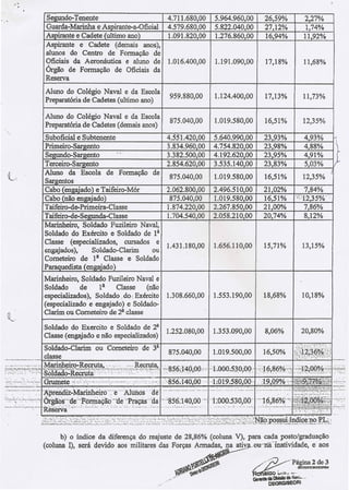 Segundo-Tenente                                  4.711.680,00             5.964.960,00             26,59%                     2,27%
                  Guarda-Marinha e Aspirant~a-Oficial              4.579.680,00             5.822.040,00             27,12%                     1,74%
                  Aspirante e Cadete (ultimo ano)                  1.091.820,00             1.276.860,00             16,94%                     11,92%
                  Aspirante e Cadete (demais anos),
                  alunos do Centro de Formação de
                  Oficiais da Aeronáutica e aluno de
                  Órgão de Formação de Oficiais da
                  Reserva
                  Aluno do Colégio Naval e da Escola
                                                                   959.880,00               1.124.400,00             17,13%                    11,73%
                  Preparatória de Cadetes (ultimo ano)

                  Aluno do Colégio Naval e da Escola
                                                                    875.040,00              1.019.580,00             16,51%                    12,35%
                  Preparatória de Cadetes (demais anos)
                 Suboficial e Subtenente                          4.551.420,00             5.640.990,00              23,93%                     4,93%             ~
                 Primeiro-Sargento
                 Segundo-Sargento
                 Terceiro-Sargento
                                                                  3.834.960,00
                                                                  3.382.500,00
                                                                  2.854.620,00
                                                                                           4.754.820,00
                                                                                           4.192.620,00
                                                                                           3.535.140,00
                                                                                                                     23,98%
                                                                                                                     23,95%
                                                                                                                     23,83%
                                                                                                                                                4,88%
                                                                                                                                                4,91%
                                                                                                                                                5,03%
                                                                                                                                                                  }
                 Aluno da Escola de Formação de
 l.:             Sargentos
                                                                   875.040,00              1.019.580,00              16,51%                    12,35%
                 Cabo (engajado) e Taifeiro·Mór                   2.062.800,00             2.496.510,00              21,02%                    7,84%
                 Cabo (não engaiado)                               875.040,00              1.019.580,00              16,51%                 "<:"Ü;S5%'':
                 Taifeiro-d~ Primeira·Classe                      1.874.220,00             2.267.850,00              21,00%                    7,86%
                 Taifeiro-de-Segunda-Classe                       1.704.540,00             2.058.210,00              20,74%                    8,12%
                 Marinheiro, Soldado Fuzileiro Naval,
                 Soldado do Exército e Soldado de 1ª
                 Classe (especializados, cursados e
                 engajados),     Soldado-Clarim   ou
                                   ª
                 Corneteiro de 1 Classe e Soldado
                 ParaQuedista (en.Q;aiado)
                 Marinheiro, Soldado Fuzileiro Naval e
                 Soldado      de   lã    Classe     (não
                 especializados), Soldado ,do-, Exército
                 (especializado e engajado) e Soldado-
                 Clarim ou Corneteiro de 2ª classe

                 Soldado do Exercito e Soldado de 211
                             . d     ~       'al' d )             1.252.080,00             1.353.090,00              8,06%                    20,80%
                 CIasse (engaJa o e nao espeCl lza os

_..__
    .__       _. ~l~~~do-Clarim ou Corneteiro de 3ª                875.040,00              1.019.500,00              16,50%             ~:~;il#%.:?:,~?~}.
                 .~S~~!riifF~·:;,:·;:"/~,>! ..~;:.;~?º;)
~~'~:':i~~;';~·~::~·;:·;:;;~~      <~/'::,.~~fW~,~"                           4Ô;OÓ.:"::   t;oOO·;S.3.0~"09.:' ':-:;.J §?'~(j%;;~"
                                                                                                                                 '.',;;;;~l~fi()P~:'~:::;;F:;,;,.
....:..: ,:..:..- ,.:.Giuinete ~: :..:.:.::: : ::
 :                                                       ..:.::..:.:.~.: ':"'856.140;00 "1~019580,ÓO . :19,09%'::~;~}i9.r-1g-%~~{A:,
                                                    :. ::.:        .                                                            ..··_··

;;~~~:~{;~;~:~~~~-~y;;:;: ;i~fi~.
              .:_;~~.~~,~~ .
                   ~.~~:~~~,~-~
                       b) o Índice da diferença do reajuste de 28,86% (coluna V), para cada posto/graduação
                 (coluna 1), será devido aos militares das Forças AnnadaS~~Y51.ou'1fá"·lnatividade,

                                                                                 ~~~                           a-/
                                                                                                       e aos

                                                                                                                                /'Página2de3
                                                                             ....... ~
                                                                              ,,~ p
                                                                               •.                                                           SEORllDEOR<J/DIRe.I
                                                                       ~~'~l$I                                         lao   i--Ji:t~ ••.
                                                                   ., ...,                                     Ge_daDMsllOdel~en:...,                .
                                                                                                                     DEQRGJSEORI
 