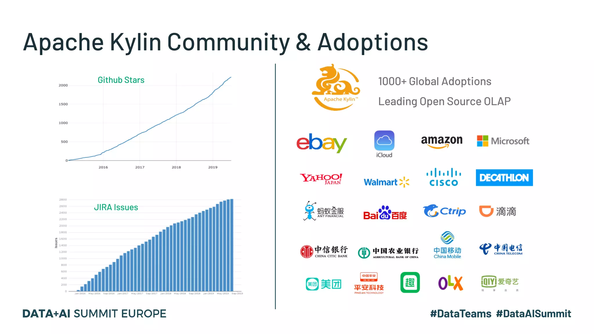 Apache Kylin Community & Adoptions
1000+ Global Adoptions
Leading Open Source OLAP
Github Stars
JIRA Issues
 