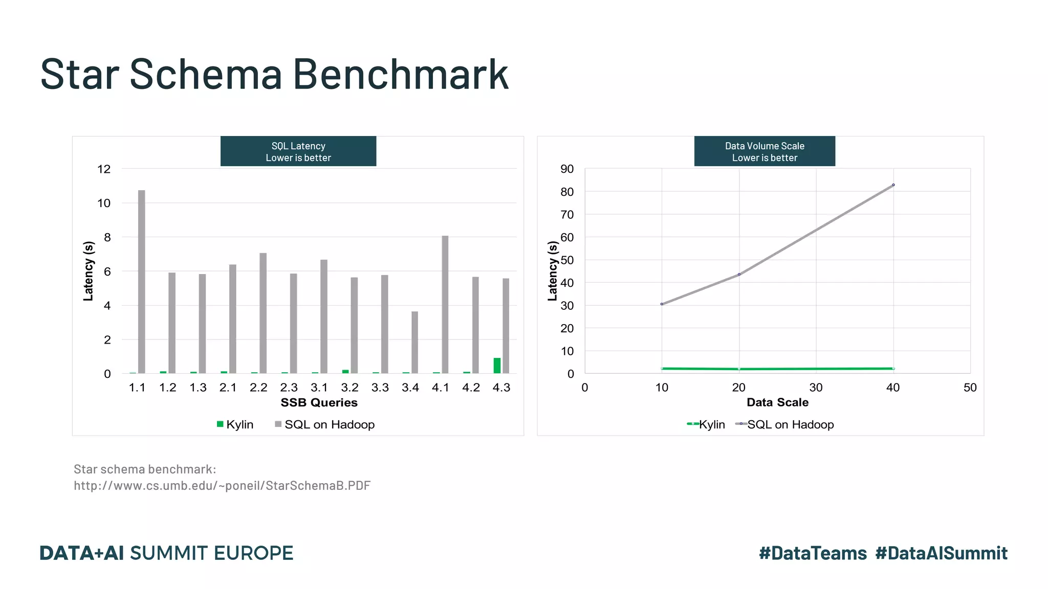 Star Schema Benchmark
Star schema benchmark:
http://www.cs.umb.edu/~poneil/StarSchemaB.PDF
0
2
4
6
8
10
12
1.1 1.2 1.3 2.1 2.2 2.3 3.1 3.2 3.3 3.4 4.1 4.2 4.3
Latency(s)
SSB Queries
条SQL响
Kylin SQL on Hadoop
SQL Latency
Lower is better
0
10
20
30
40
50
60
70
80
90
0 10 20 30 40 50
Latency(s)
Data Scale
不同数据量性能 化
Kylin SQL on Hadoop
Data Volume Scale
Lower is better
 