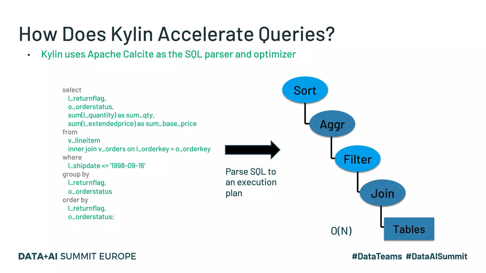 select
l_returnflag,
o_orderstatus,
sum(l_quantity) as sum_qty,
sum(l_extendedprice) as sum_base_price
from
v_lineitem
inner join v_orders on l_orderkey = o_orderkey
where
l_shipdate <= '1998-09-16'
group by
l_returnflag,
o_orderstatus
order by
l_returnflag,
o_orderstatus;
Sort
Aggr
Filter
TablesO(N)
Join
Parse SQL to
an execution
plan
How Does Kylin Accelerate Queries?
• Kylin uses Apache Calcite as the SQL parser and optimizer
 