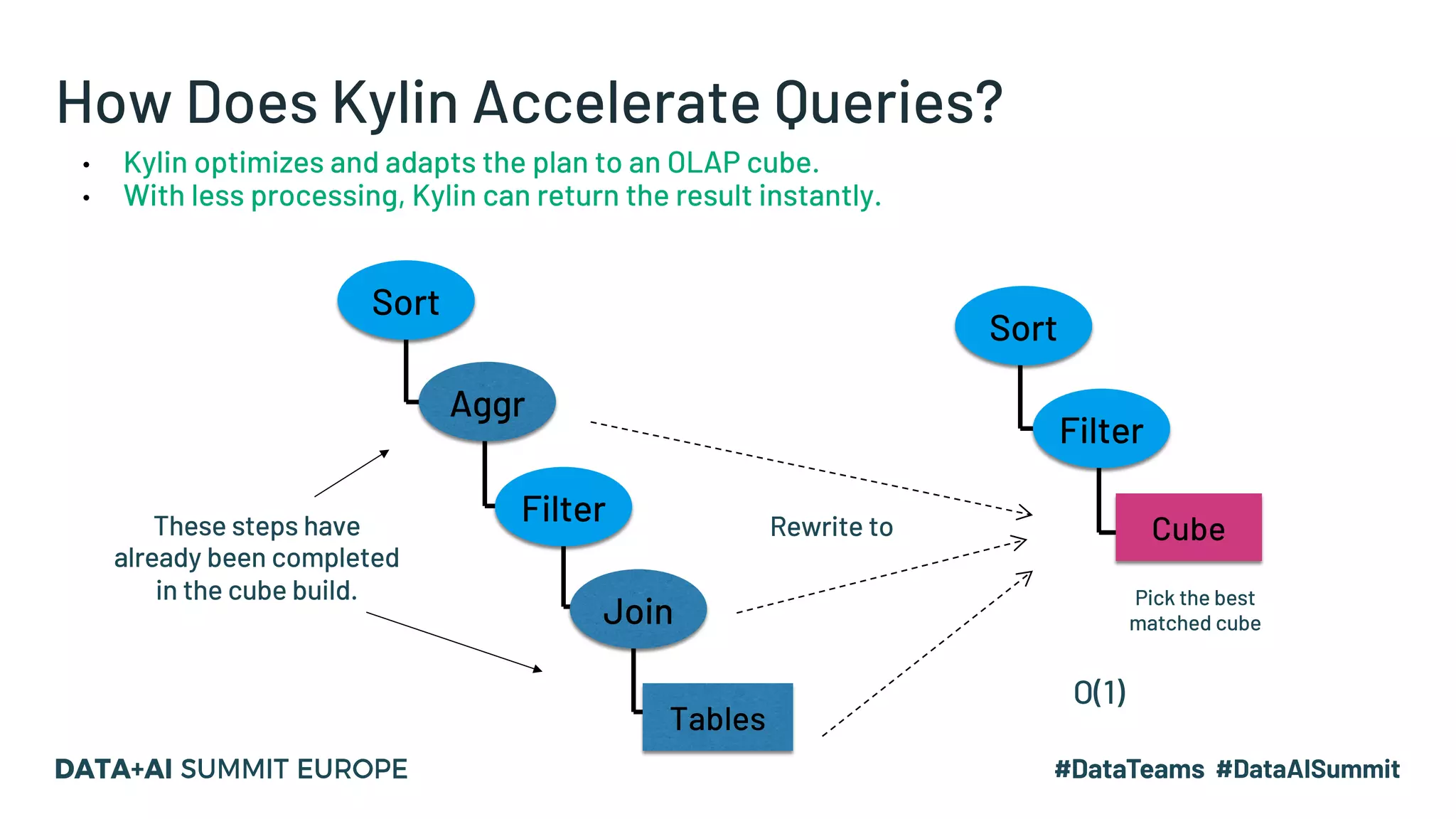How Does Kylin Accelerate Queries?
• Kylin optimizes and adapts the plan to an OLAP cube.
• With less processing, Kylin can return the result instantly.
Aggr
Filter
Tables
Join
Sort
Sort
Cube
Filter
Pick the best
matched cube
Rewrite toThese steps have
already been completed
in the cube build.
O(1)
 