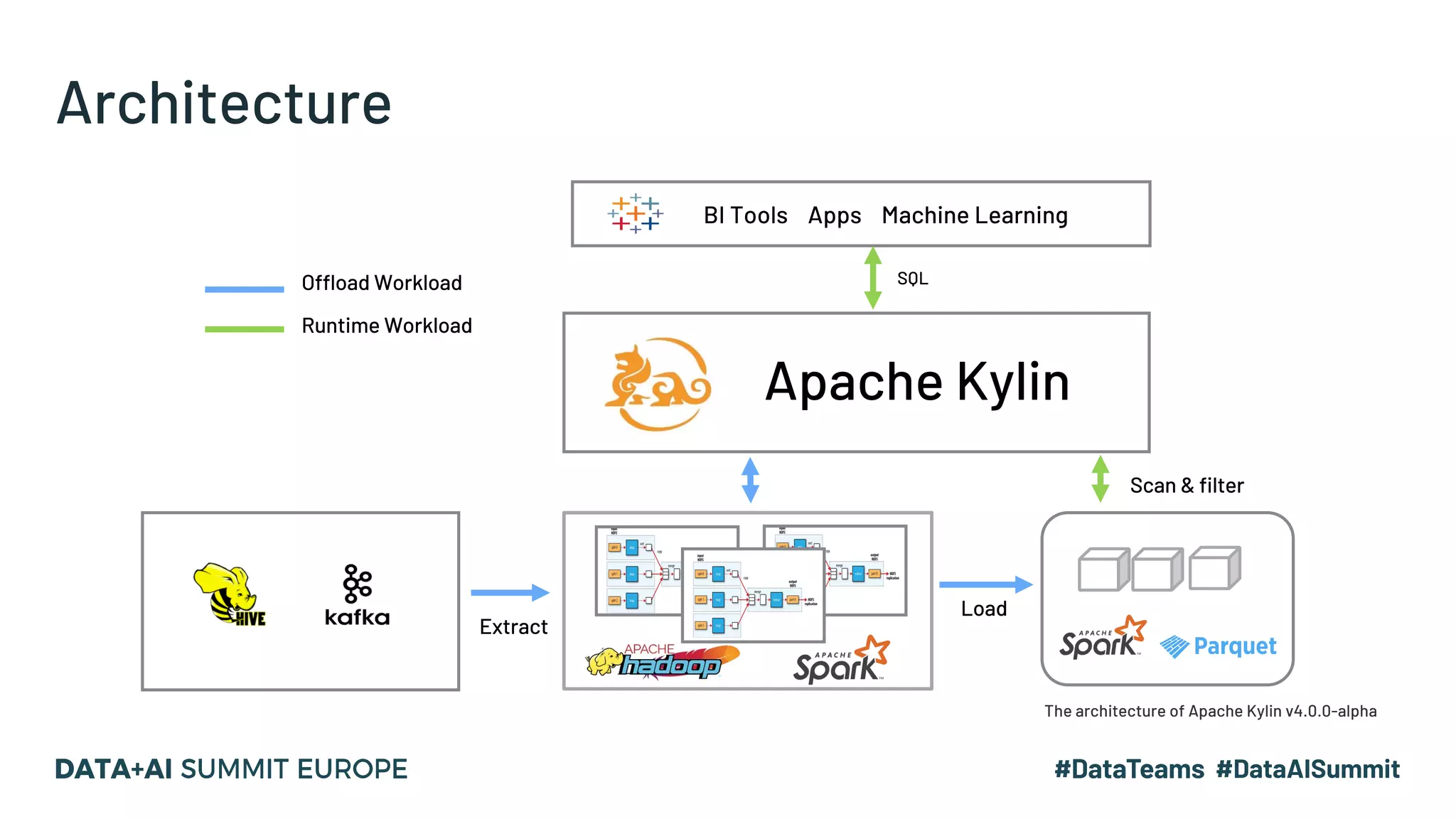 Apache Kylin
BI Tools Apps Machine Learning
SQL
Runtime Workload
Offload Workload
Scan & filter
Extract
Load
Architecture
The architecture of Apache Kylin v4.0.0-alpha
 
