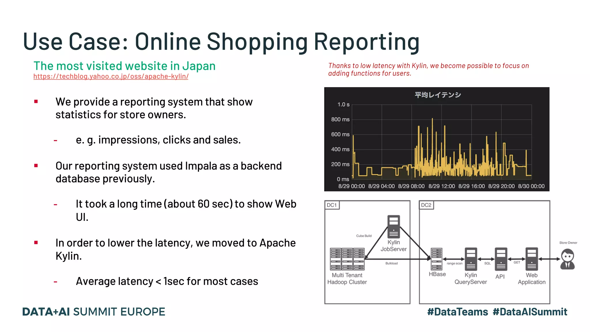 Use Case: Online Shopping Reporting
The most visited website in Japan
https://techblog.yahoo.co.jp/oss/apache-kylin/
§ Our reporting system used Impala as a backend
database previously.
- It took a long time (about 60 sec) to show Web
UI.
§ In order to lower the latency, we moved to Apache
Kylin.
- Average latency < 1sec for most cases
Thanks to low latency with Kylin, we become possible to focus on
adding functions for users.
§ We provide a reporting system that show
statistics for store owners.
- e. g. impressions, clicks and sales.
 