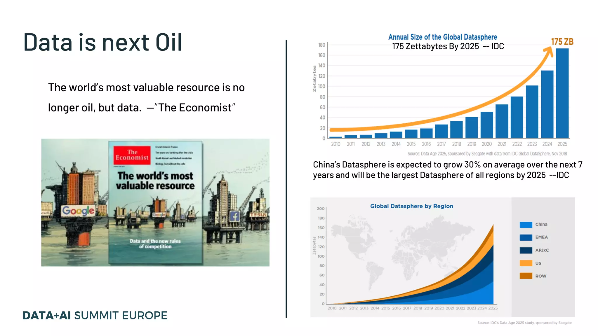 Data is next Oil
The world’s most valuable resource is no
longer oil, but data. —“The Economist”
China’s Datasphere is expected to grow 30% on average over the next 7
years and will be the largest Datasphere of all regions by 2025 --IDC
175 Zettabytes By 2025 -- IDC
 