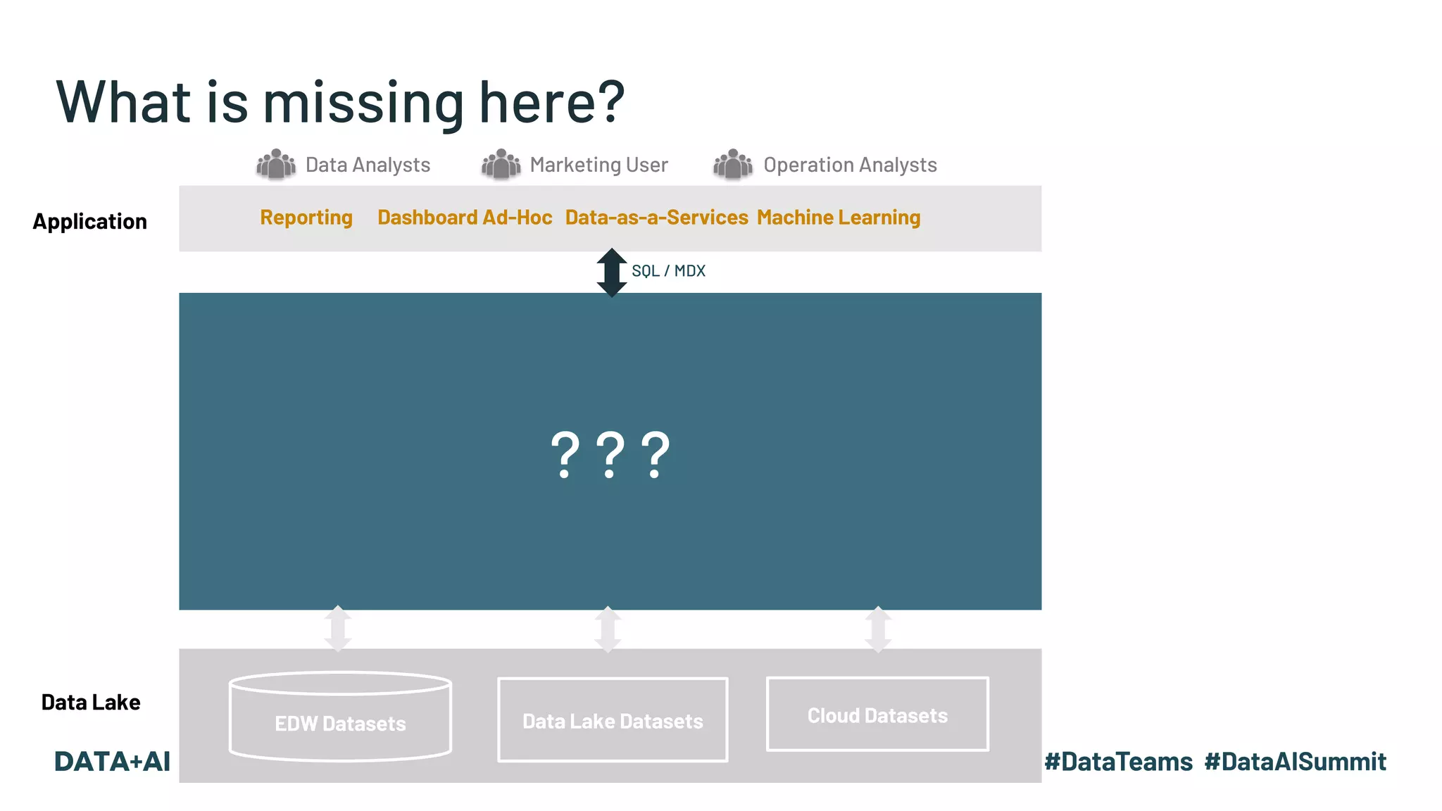 What is missing here?
? ? ?
Reporting Dashboard Ad-Hoc Data-as-a-Services Machine Learning
EDW Datasets Data Lake Datasets Cloud Datasets
Data Lake
Application
SQL / MDX
Data Analysts Marketing User Operation Analysts
 