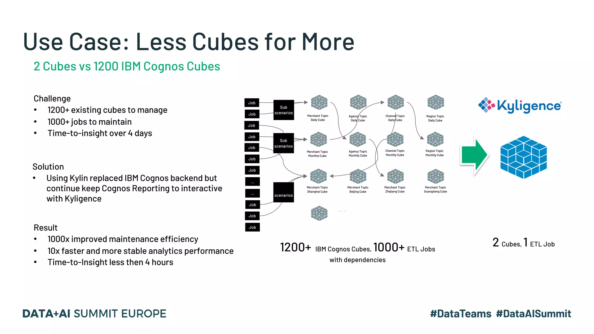 Use Case: Less Cubes for More
2 Cubes vs 1200 IBM Cognos Cubes
Challenge
• 1200+ existing cubes to manage
• 1000+ jobs to maintain
• Time-to-insight over 4 days
Job
Job
Job
Job
Job
Job
Job
…
…
Job
Job
Job
1200+ IBM Cognos Cubes, 1000+ ETL Jobs
with dependencies
Merchant Topic
Daily Cube
Region Topic
Daily Cube
Merchant Topic
Monthly Cube
2 Cubes, 1 ETL Job
┄ ┄
Agency Topic
Daily Cube
Agency Topic
Monthly Cube
Channel Topic
Monthly Cube
Region Topic
Monthly Cube
Merchant Topic
Shanghai Cube
Merchant Topic
Beijing Cube
Merchant Topic
Zhejiang Cube
Merchant Topic
Guangdong Cube
Sub
scenarios
Channel Topic
Daily Cube
Sub
scenarios
Sub
scenarios
Solution
• Using Kylin replaced IBM Cognos backend but
continue keep Cognos Reporting to interactive
with Kyligence
Result
• 1000x improved maintenance efficiency
• 10x faster and more stable analytics performance
• Time-to-Insight less then 4 hours
 