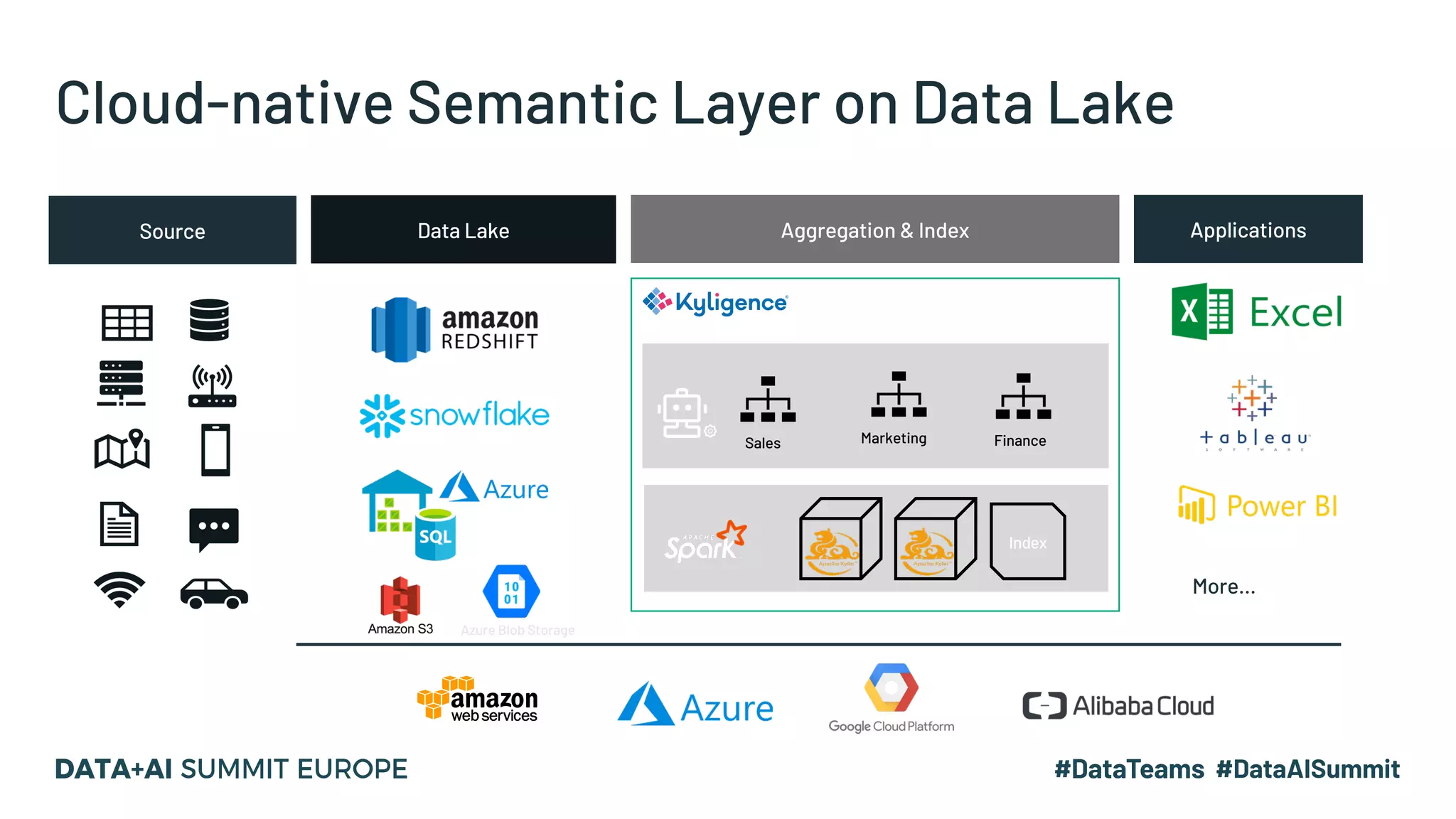 Cloud-native Semantic Layer on Data Lake
FinanceMarketingSales
Index
More…
Data Lake Aggregation & Index ApplicationsSource
Azure Blob Storage
 